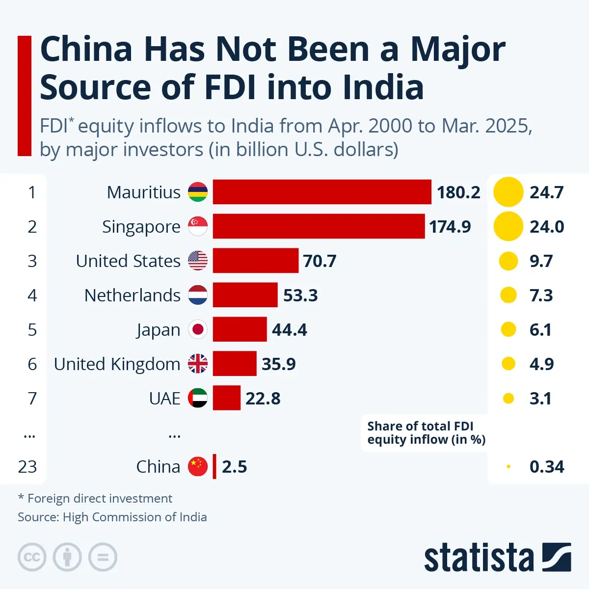 China Has Not Been a Major Source of FDI into India