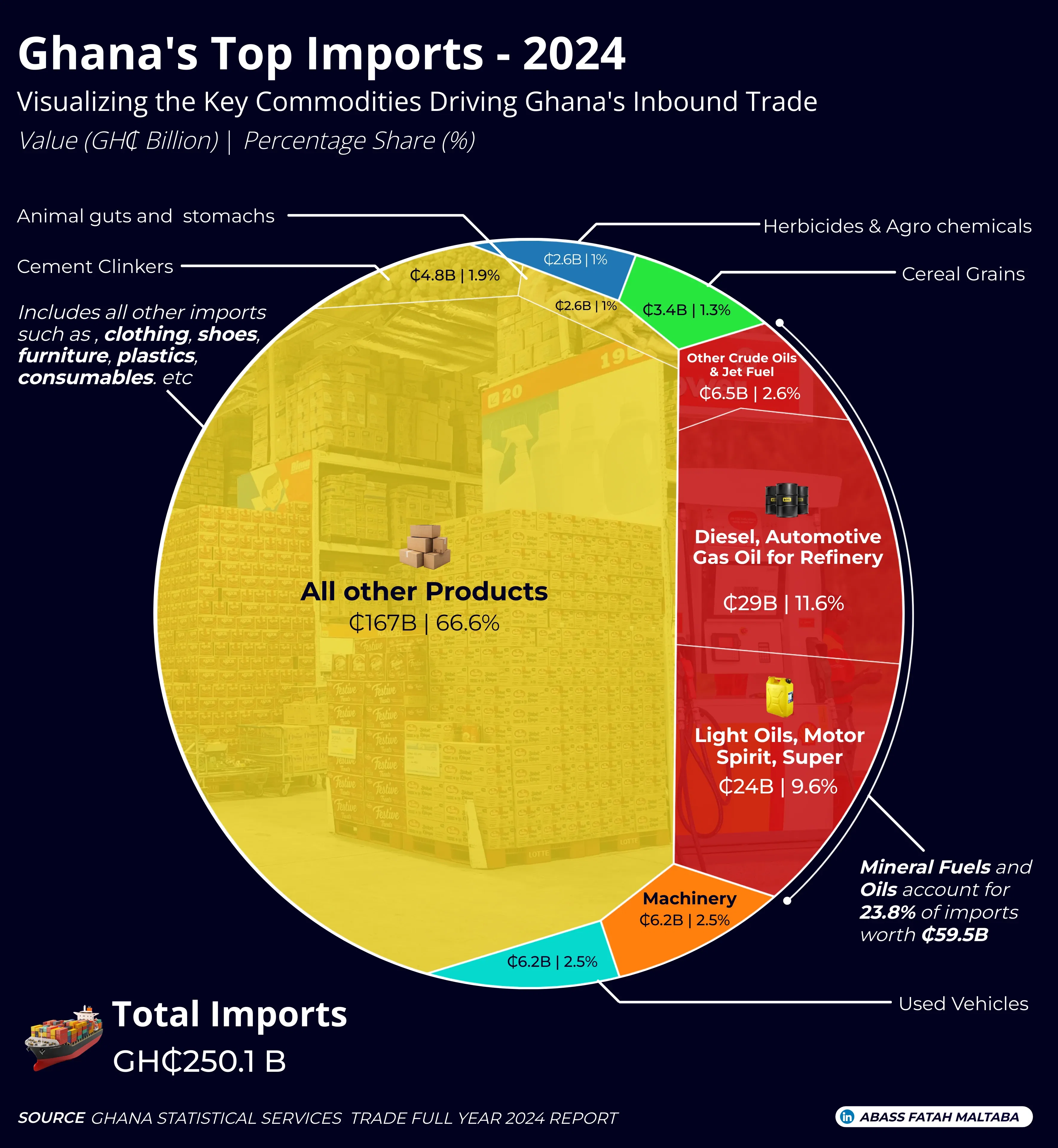 Ghana's Imports in 2024