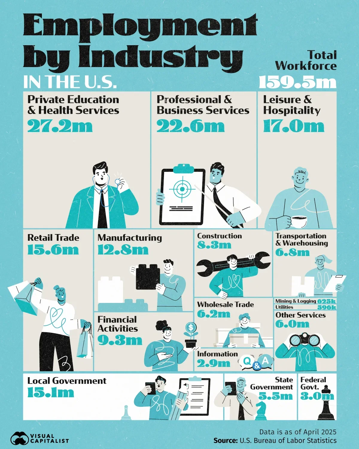 U.S. Employment by Industry