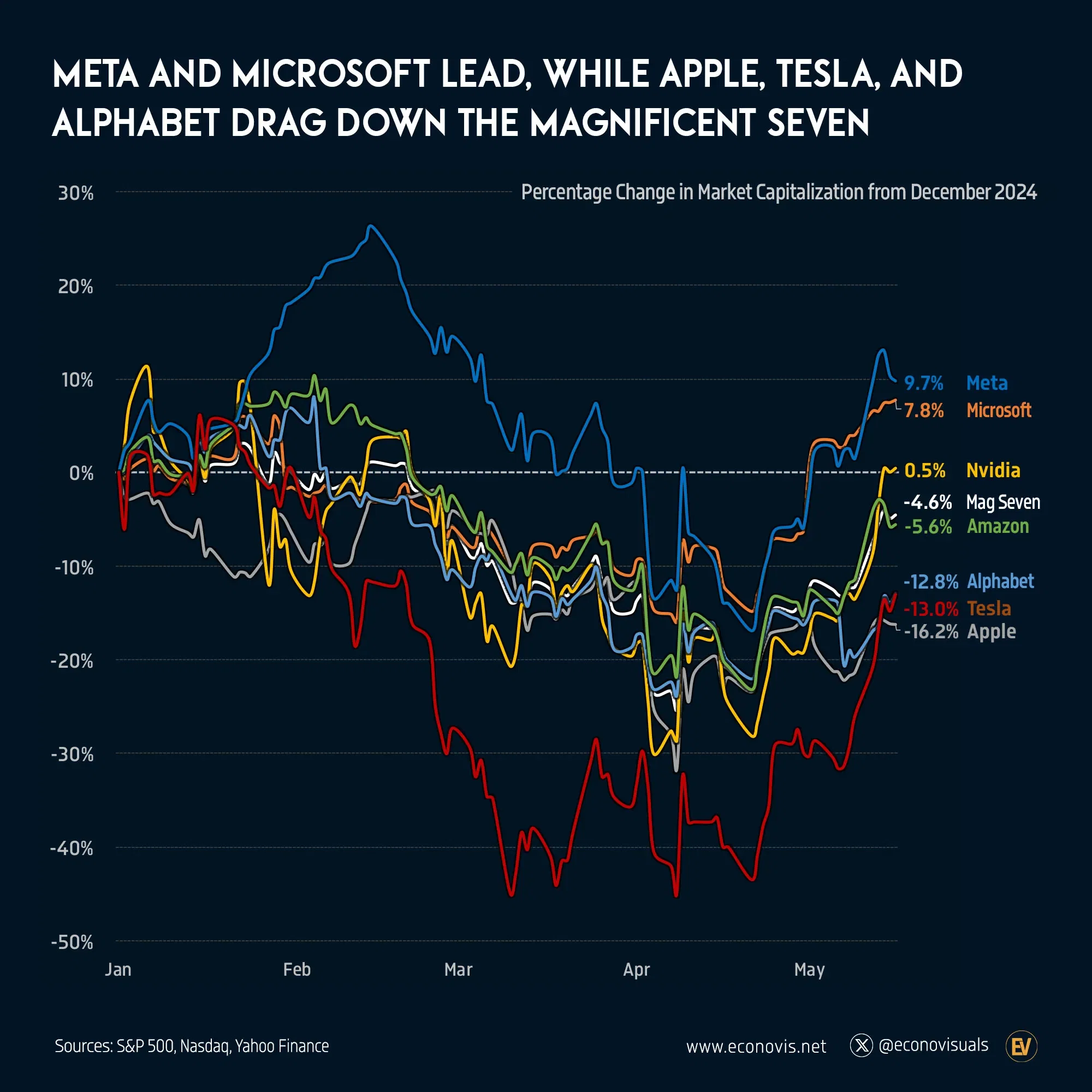 📈 Meta and Microsoft Lead, While Apple, Tesla, and Alphabet Drag Down the Magnificent Seven