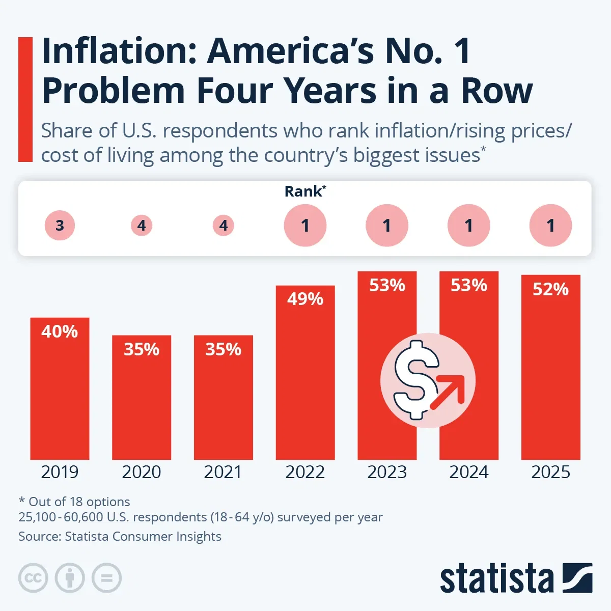 Inflation America's Top 1 Problem Four Years in a Row