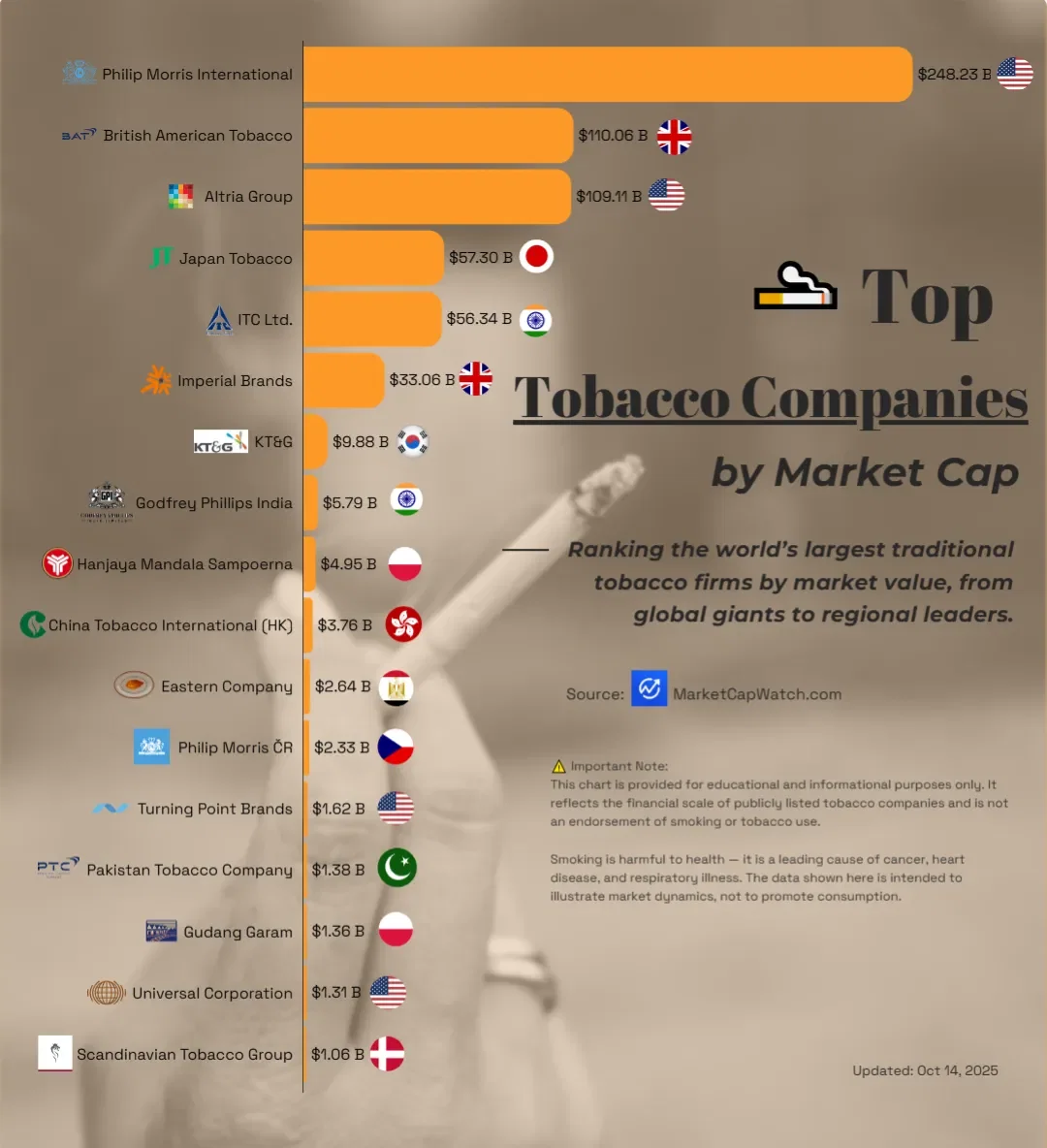 🚬 Top Tobacco Companies Worldwide by Market Cap