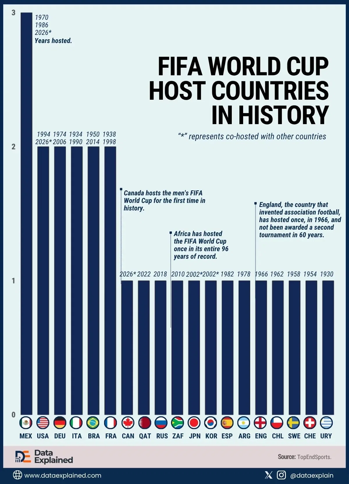Visualized: Every Country That Has Ever Hosted the World Cup