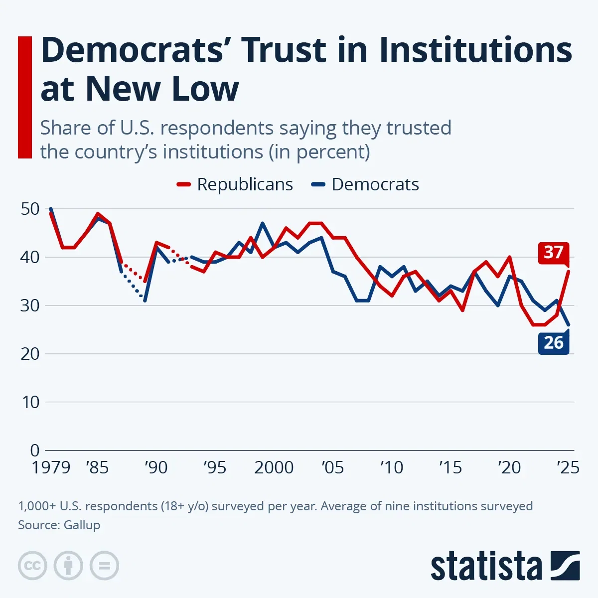 Democrats' Trust in Institutions at New Low