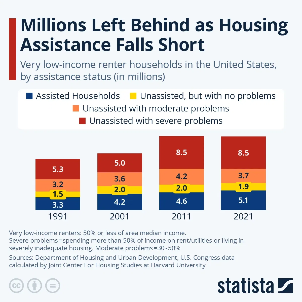 Millions Left Behind as Housing Assistance Falls Short
