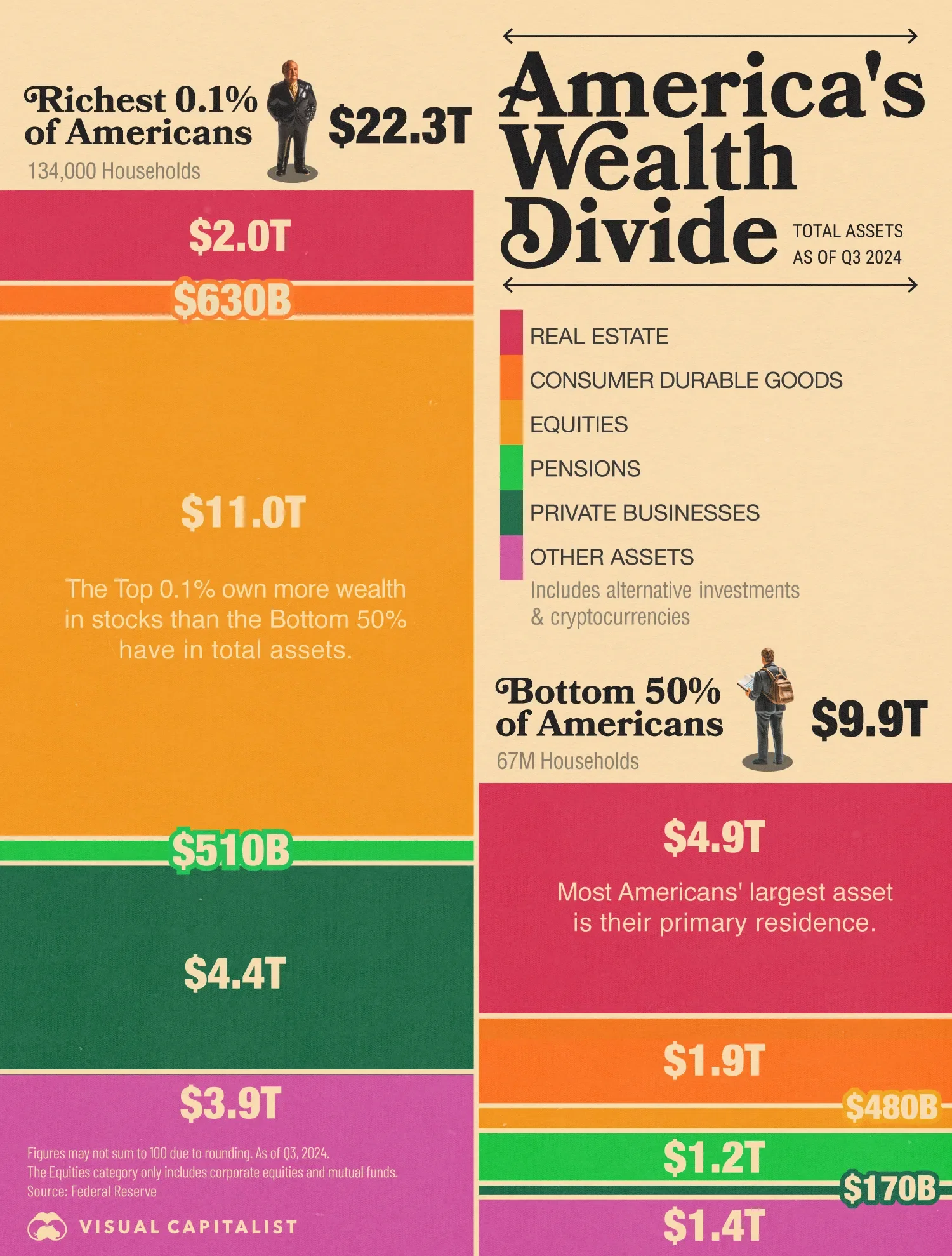 Comparing How America’s Richest 0.1% and Bottom 50% Store Wealth