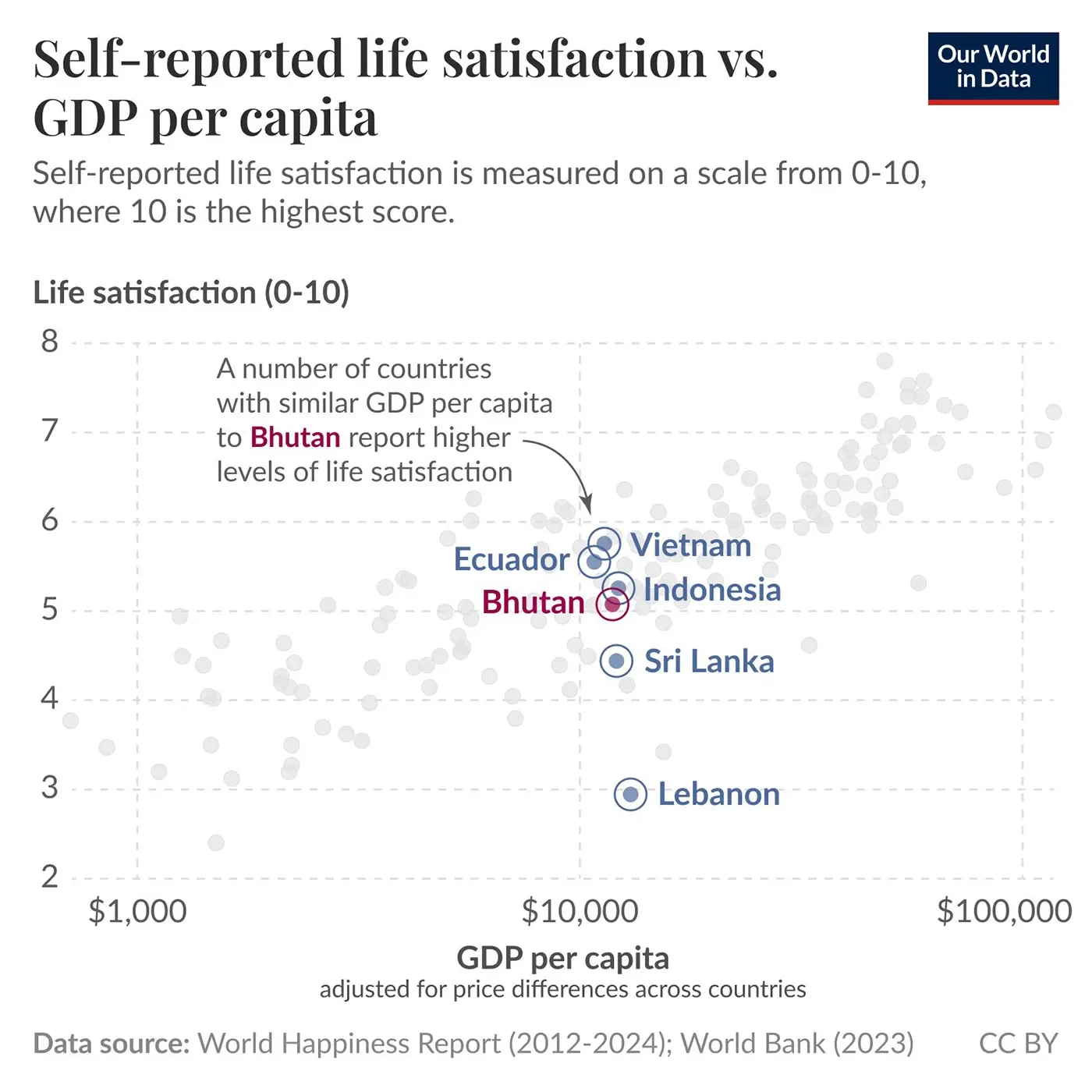 Life satisfaction in Bhutan is comparable to countries of similar income levels