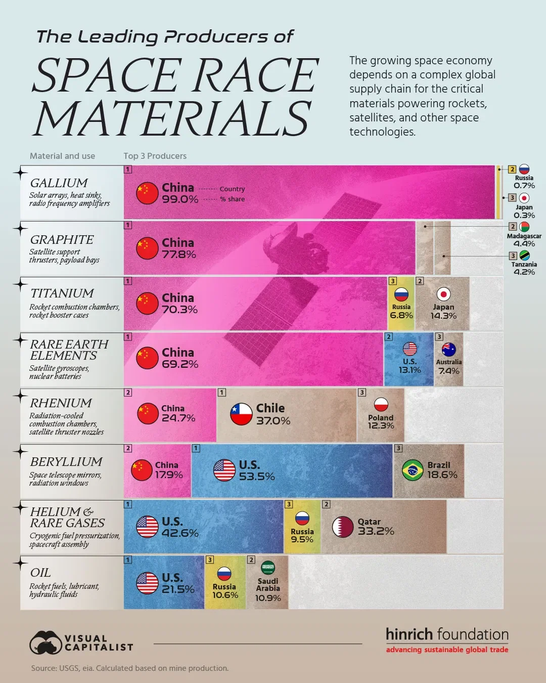 The Leading Producers of Space Race Materials