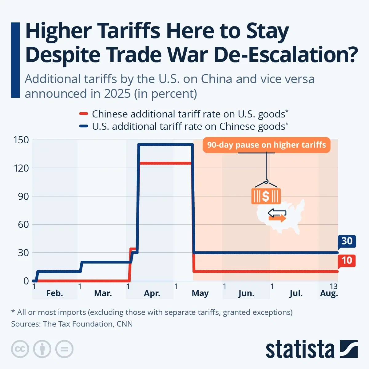 Higher Tariffs Here to Stay Despite Trade War De-Escalation?