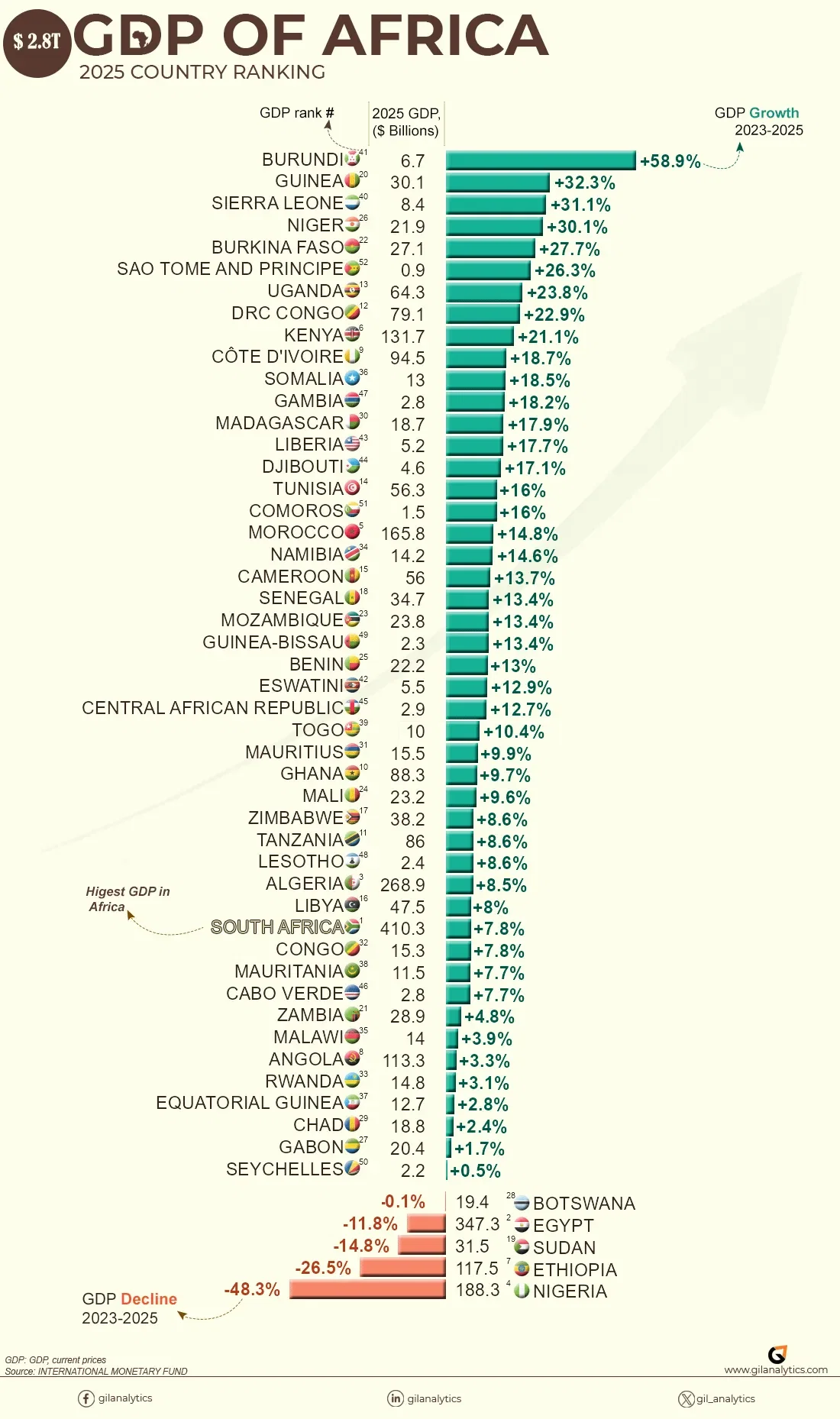 Africa's 2025 GDP Projections: Growths and Declines