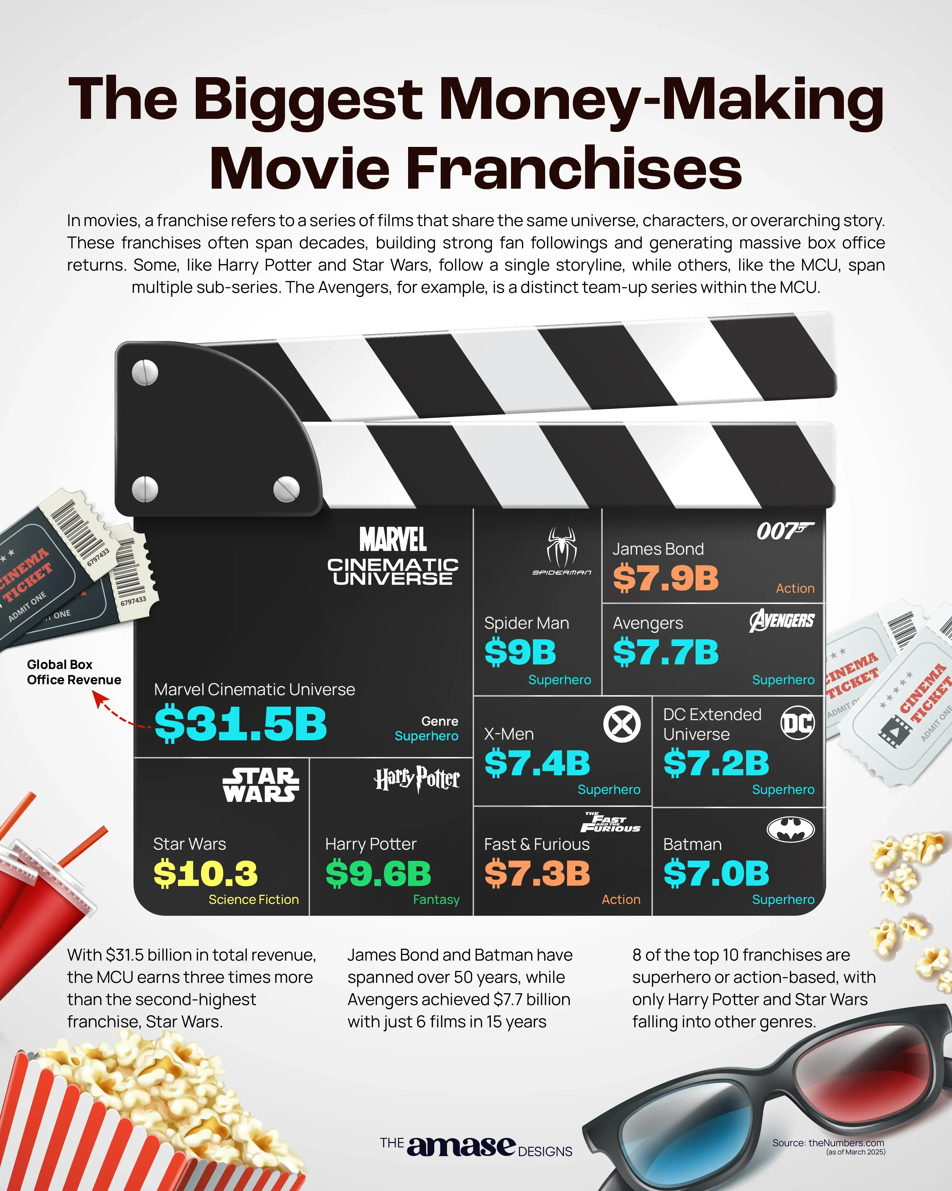 Marvel’s movie universe has earned 3× more than Star Wars
