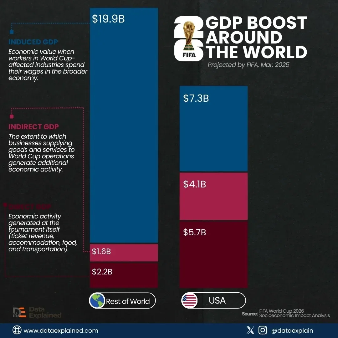 World Cup’s Economic Impact: US Gets $17B in GDP, Rest of World Gets $24B