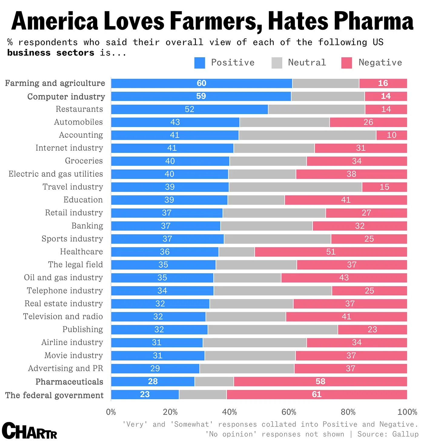 The US federal government is viewed negatively by most Americans, poll finds