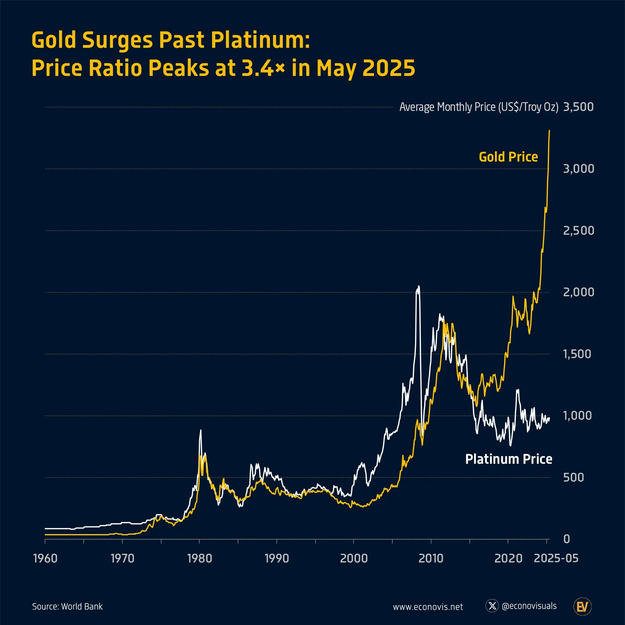 📈 Gold Surges Past Platinum: Price Ratio Peaks at 3.4× in May 2025