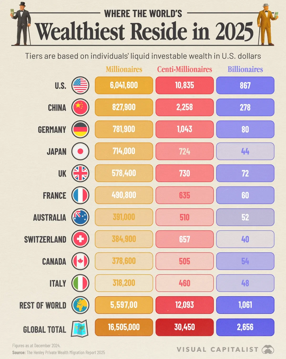 Countries With the Largest Wealthy Populations 💸