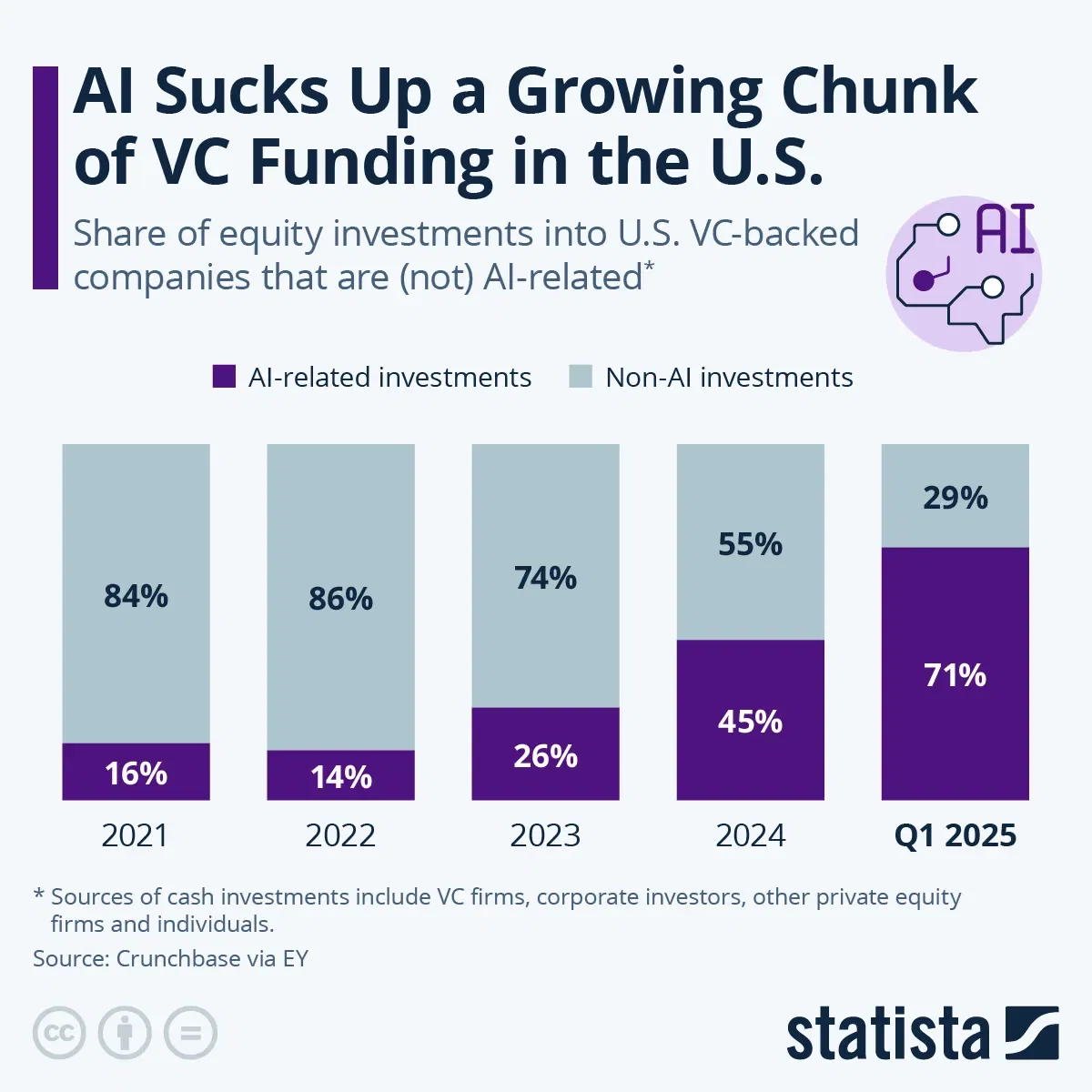 AI Sucks Up a Growing Chunk of VC Funding in the U.S.