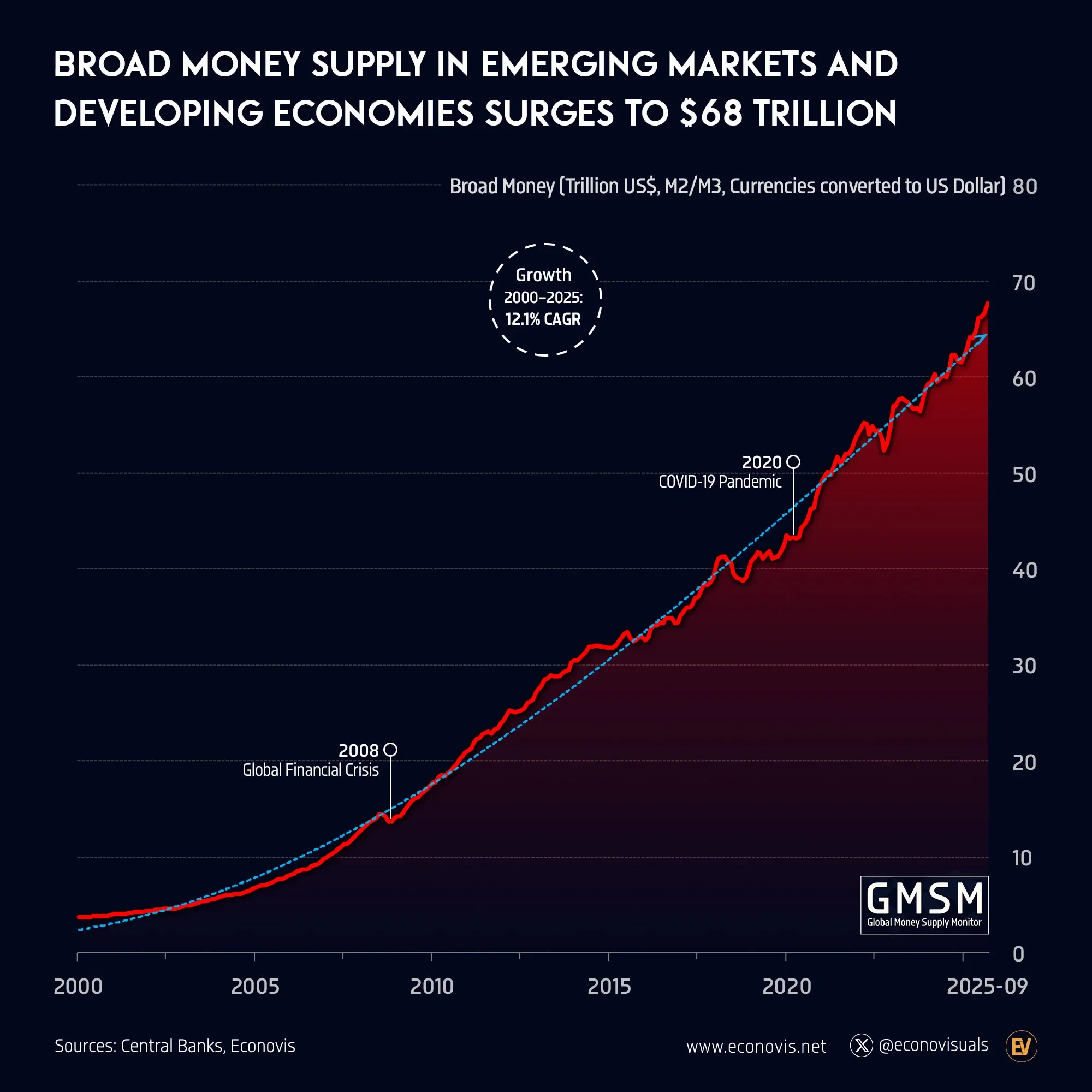 📈 Broad Money Supply in Emerging Markets and Developing Economies Surges to $68 Trillion in Q3 2025