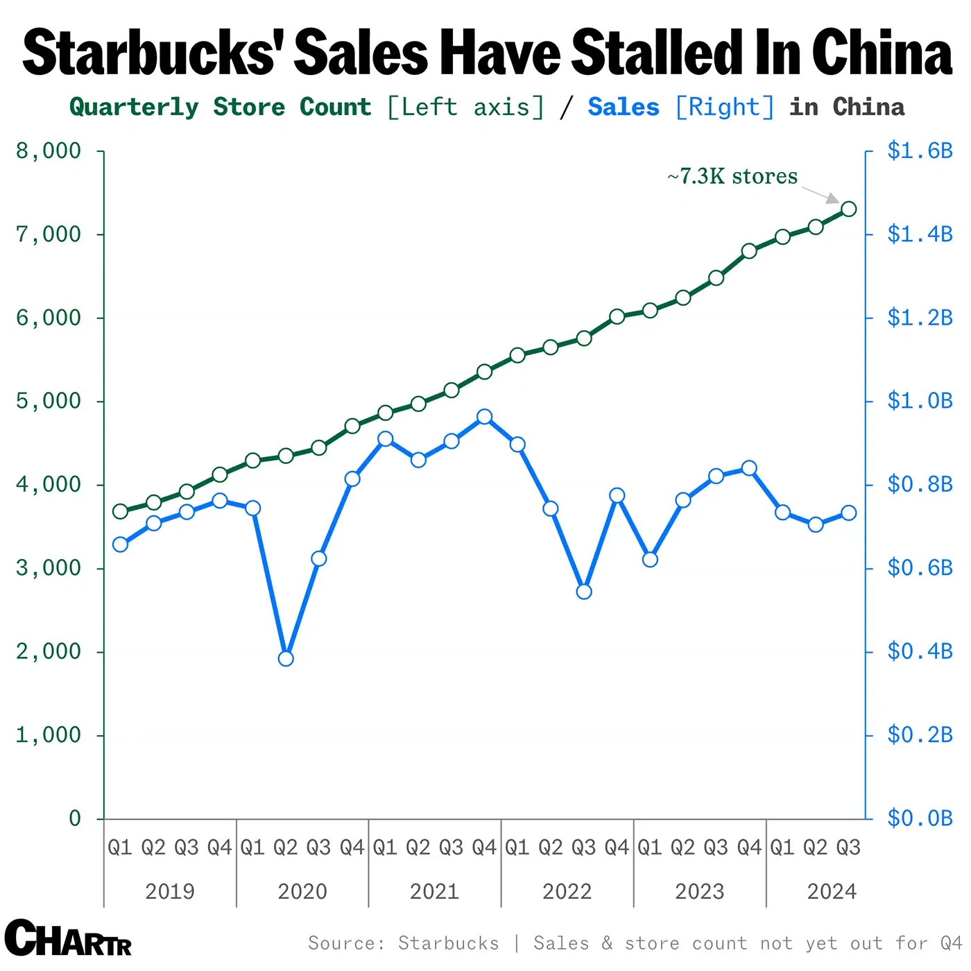 Starbucks is struggling in America — in China, things are much worse