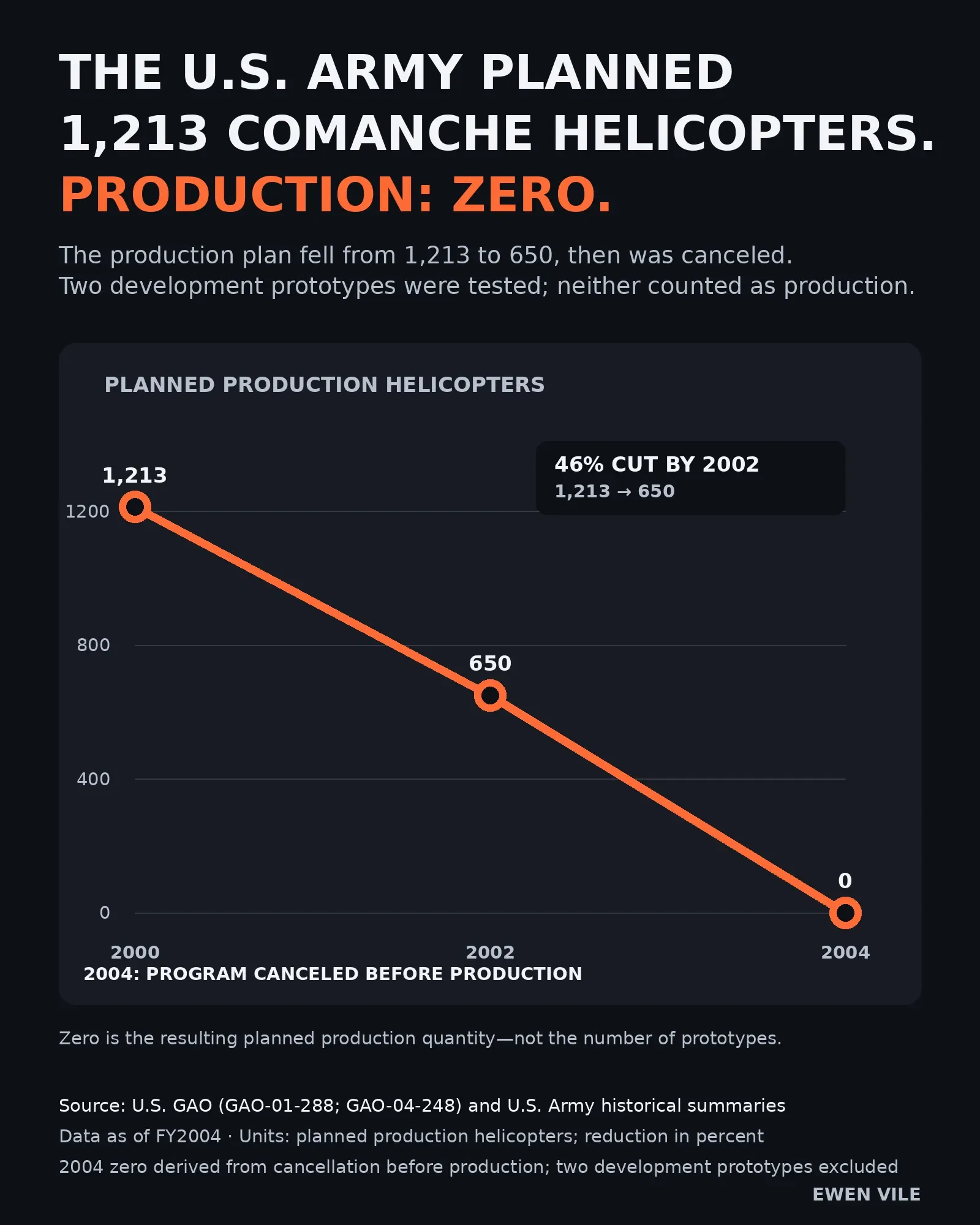 The U.S. Army Planned 1,213 Comanche Helicopters. Production Fell to Zero