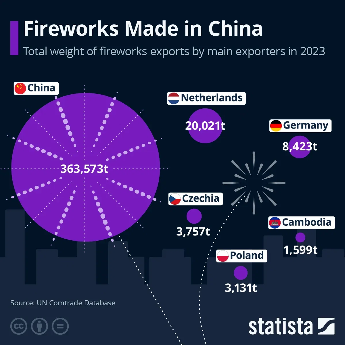 Fireworks Made in China
