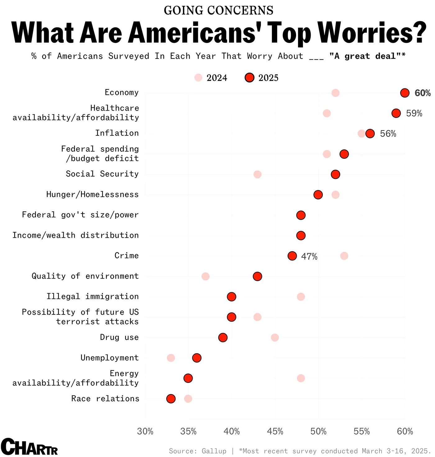 What are Americans' Top Worries?