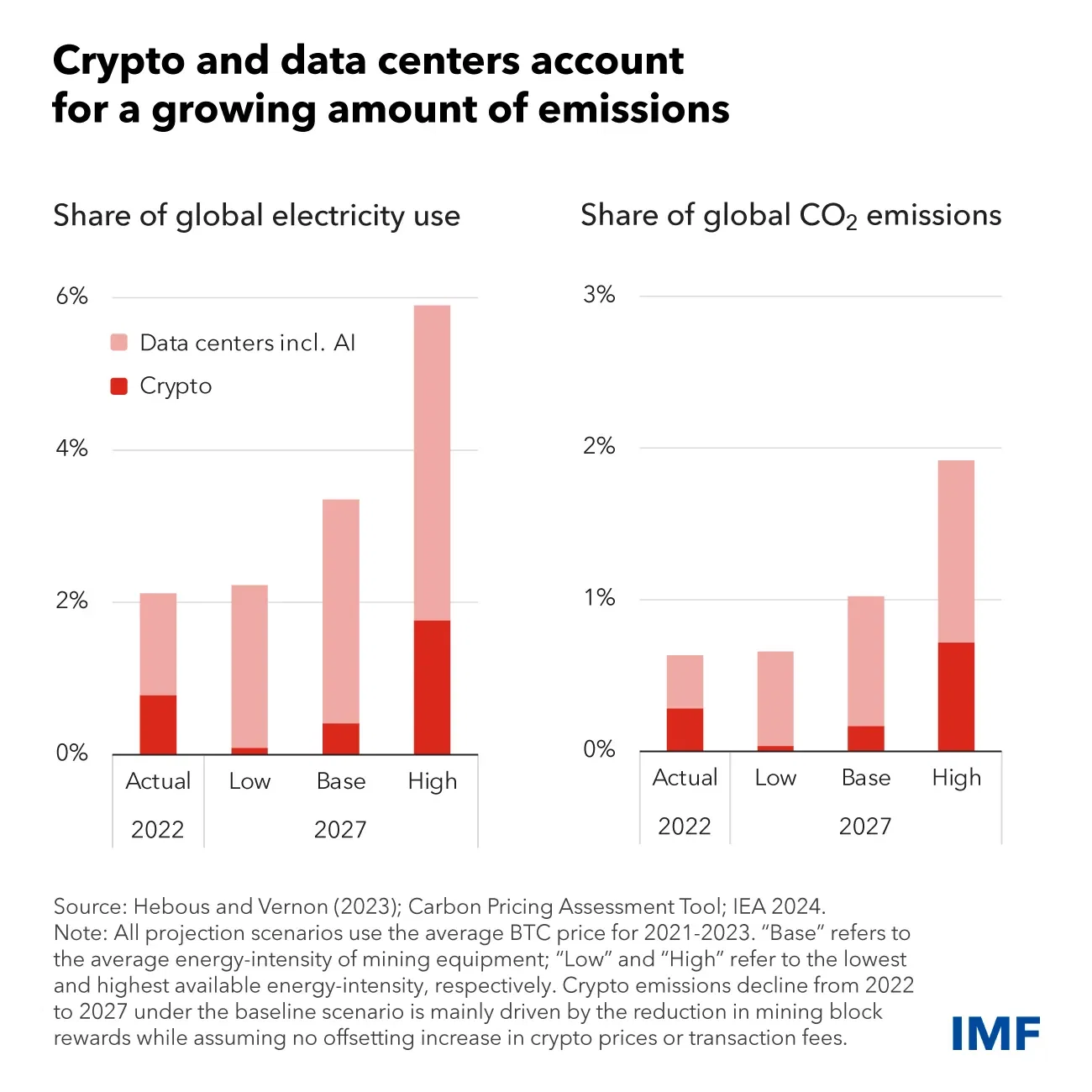 Crypto and data centers account for a growing amount of emissions