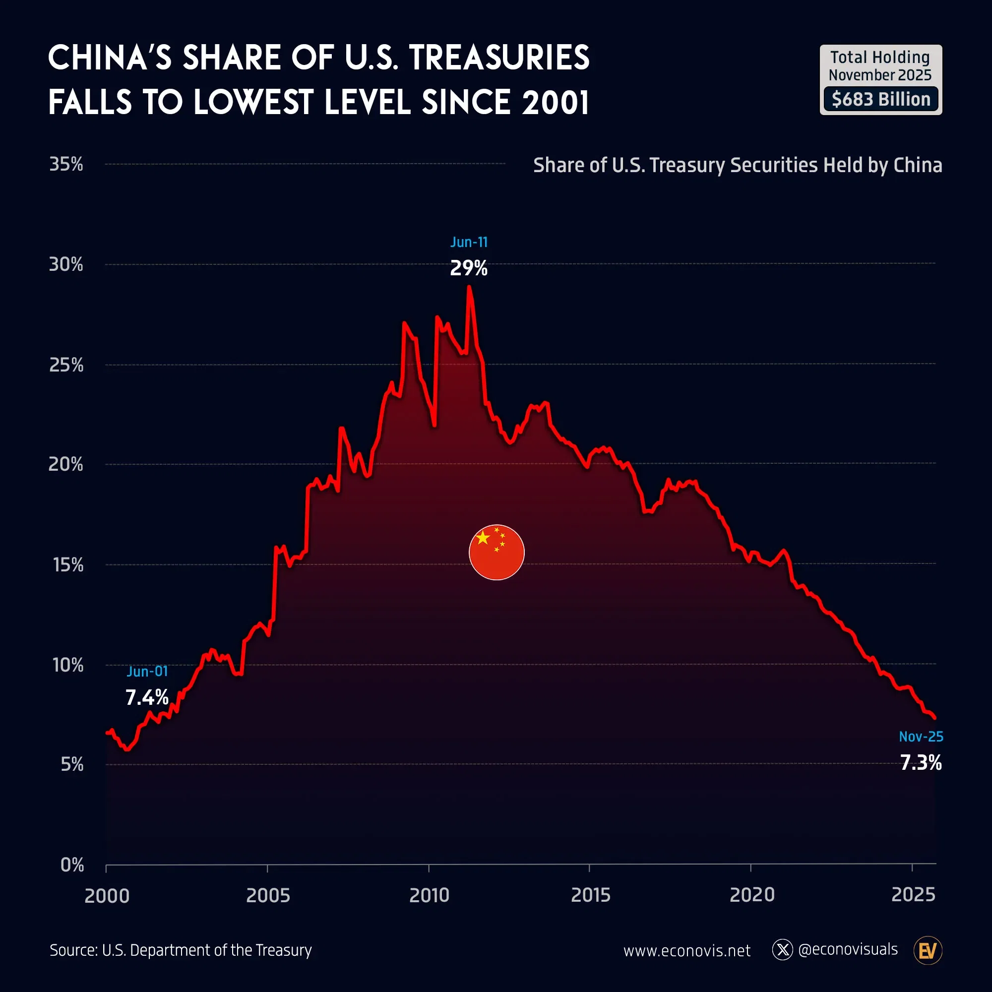 📈 China’s Share of U.S. Treasuries Falls to Lowest Level Since 2001