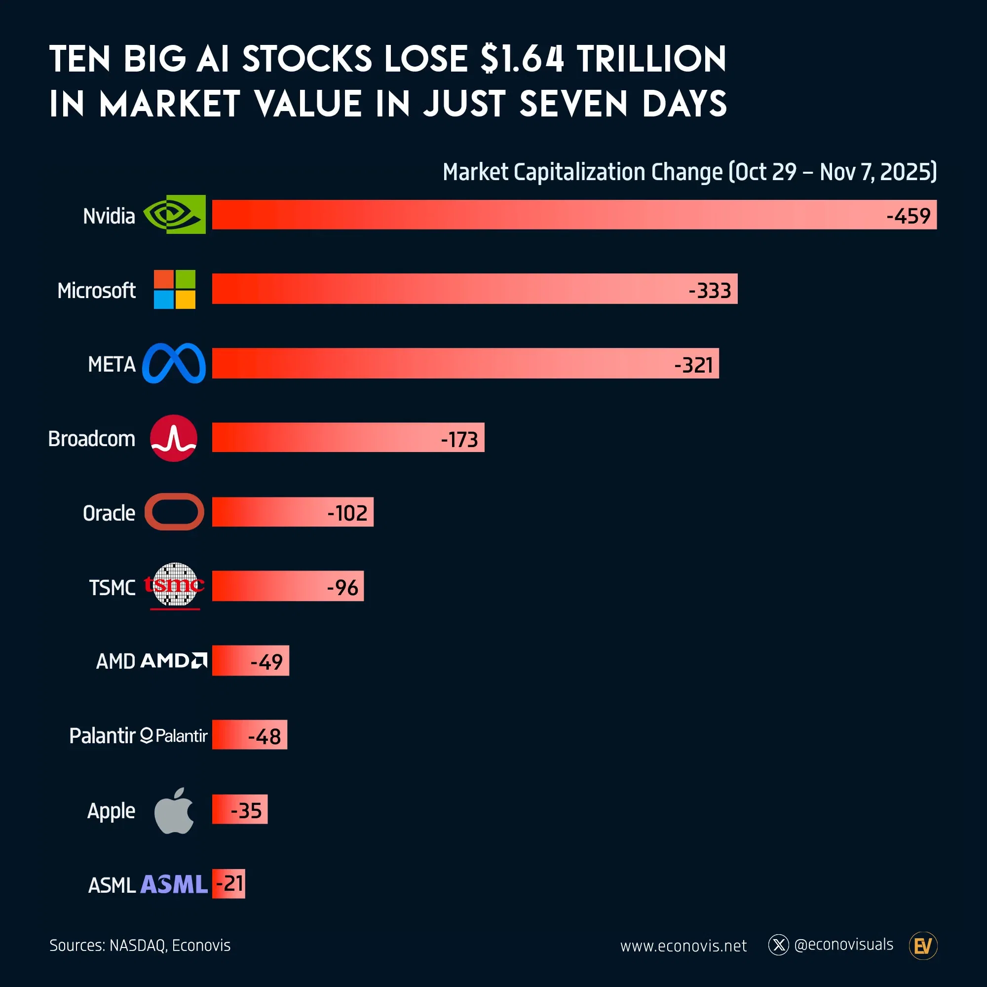 📈 Ten Big AI Stocks Lose $1.64 Trillion in Market Value in Just Seven Days
