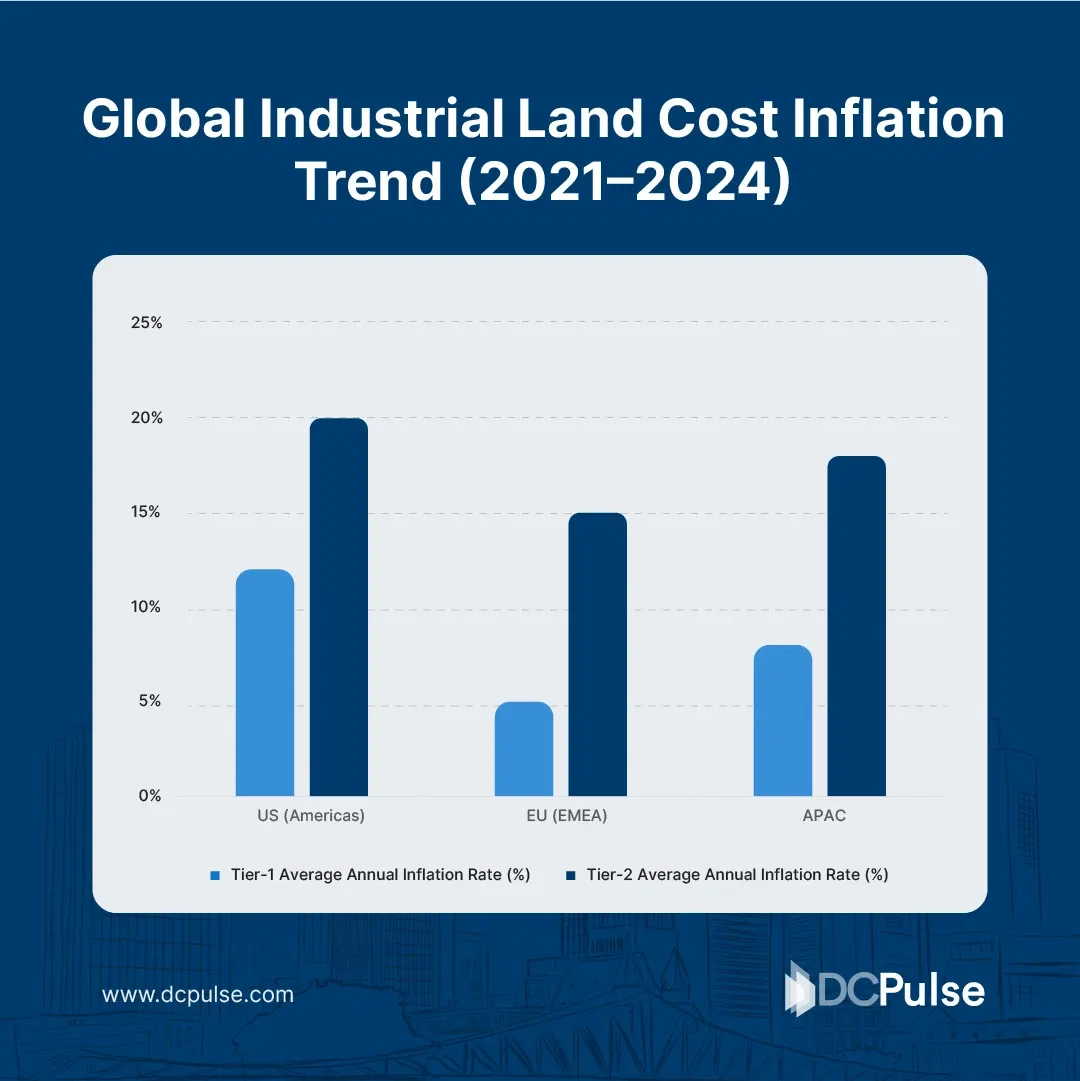 Land Is Inflating, Power Is Scarce, and AI Can’t Wait