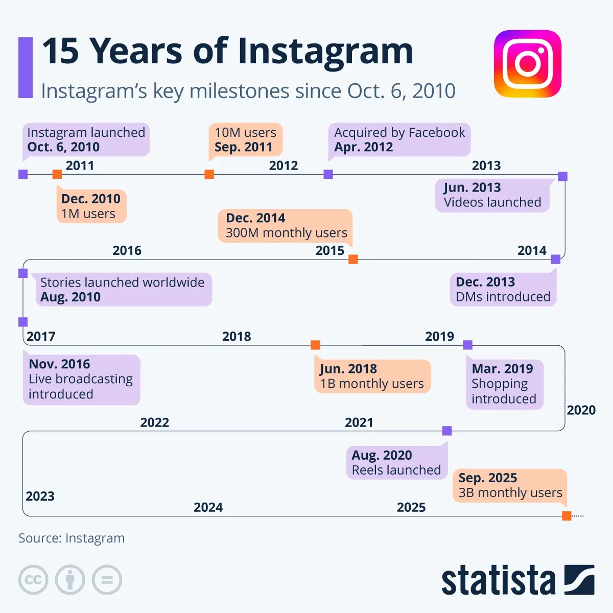 15 Years of Instagram