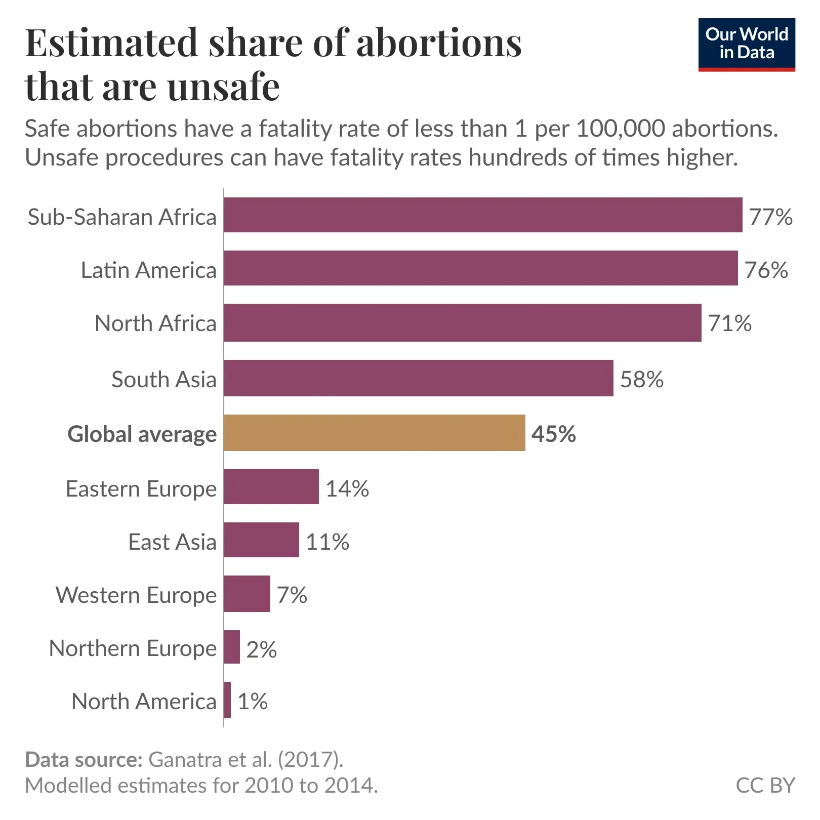 Estimates suggest that 45% of abortions globally are unsafe — but