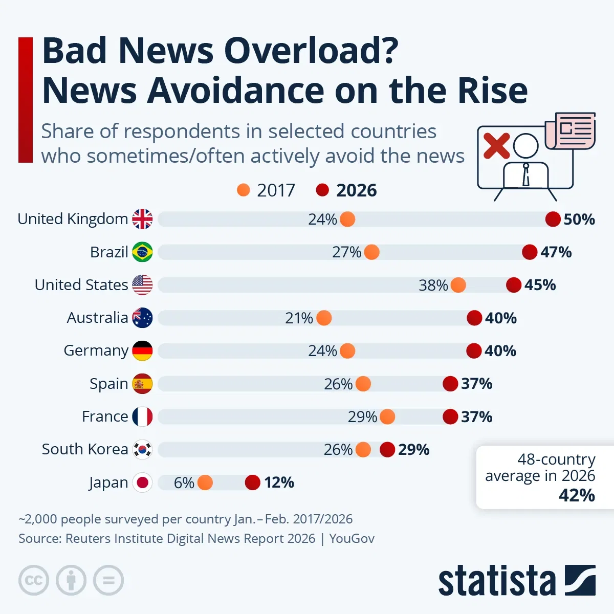 Bad News Overload? News Avoidance on the Rise