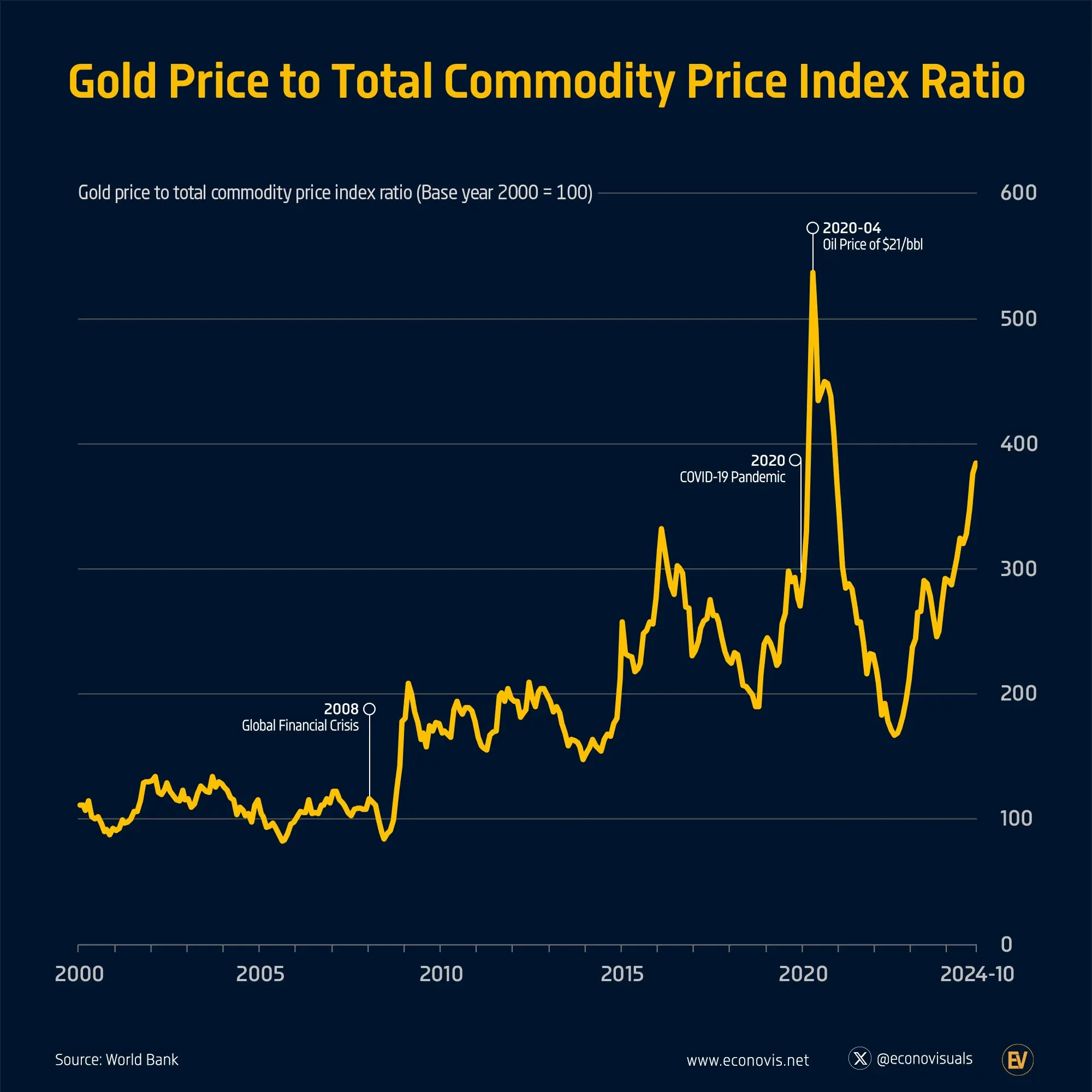 📈 Gold-to-Commodity Price Ratio Reaches All-Time High, Excluding 2020 Pandemic Spike