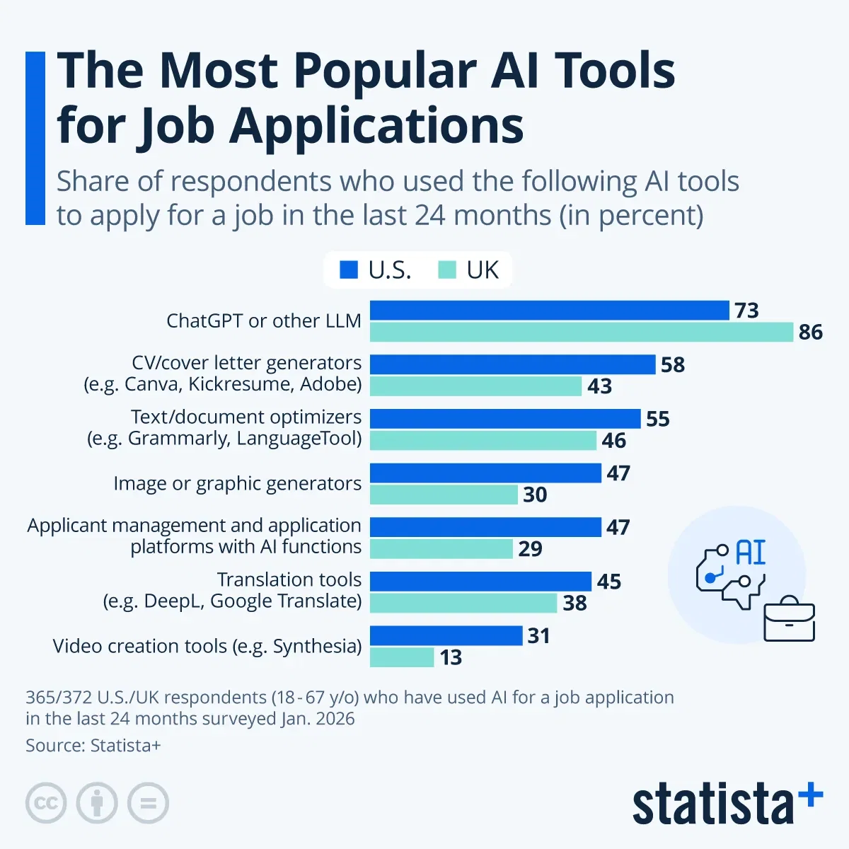 The Most Popular AI Tools for Job Applications
