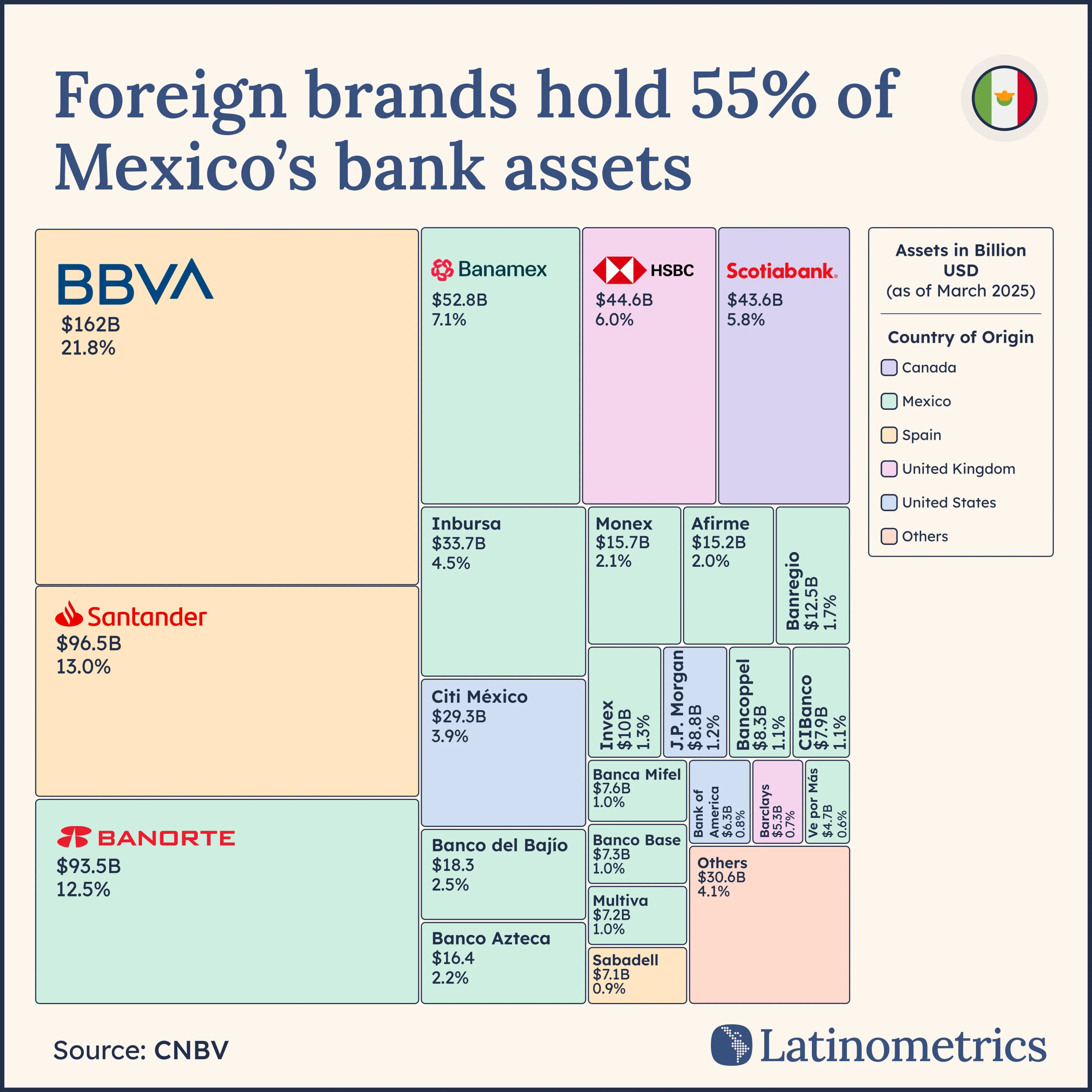 Foreign brands hold 55% of Mexico's bank assets