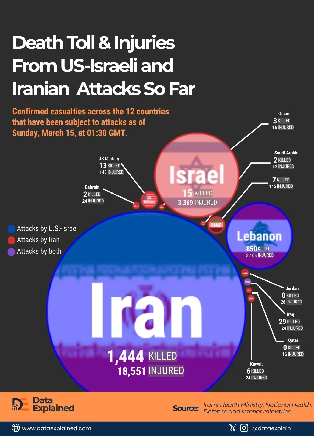 US-Israeli and Iranian Confirmed Casualties Hit 2.3K Deaths, 24.4K Injuries