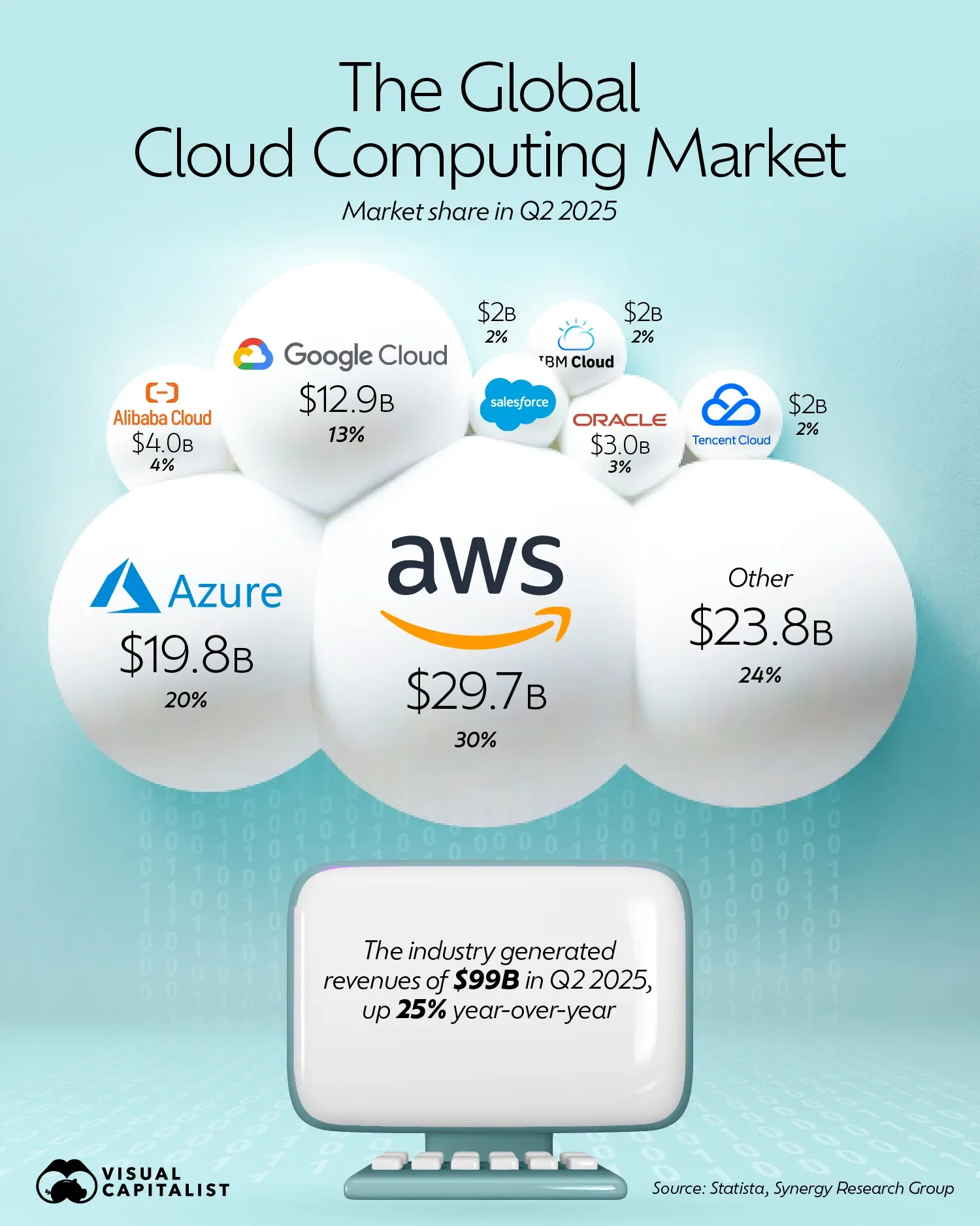 Visualizing the World’s Largest Cloud Service Providers