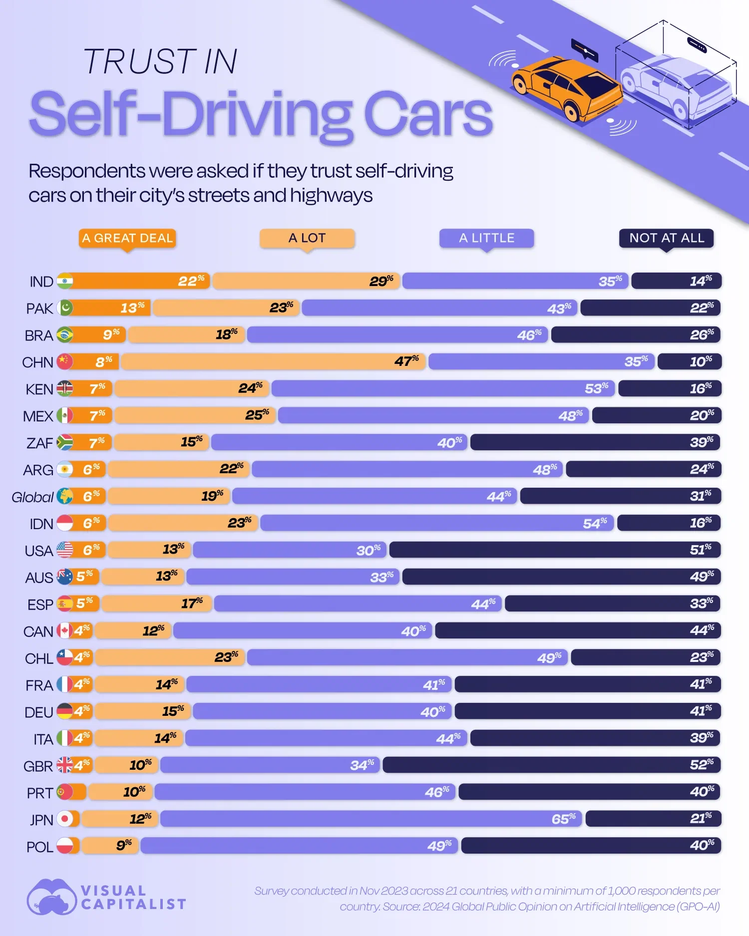 How Different Countries Trust Self-Driving Cars