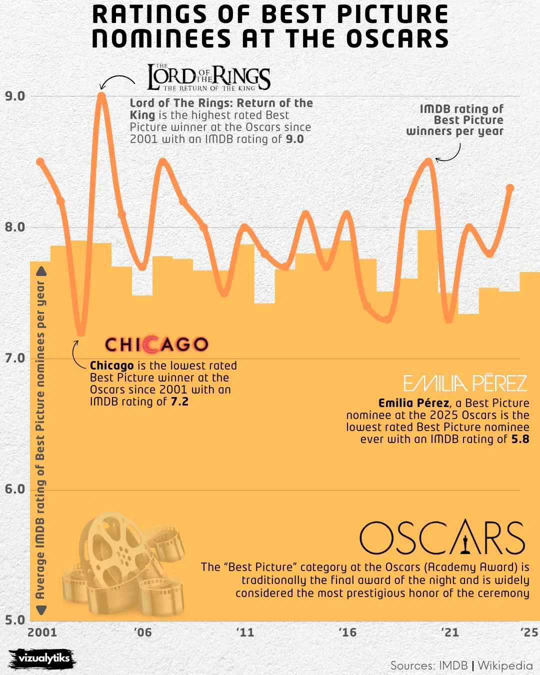 Average Ratings for Best Picture Nominees at the Oscars