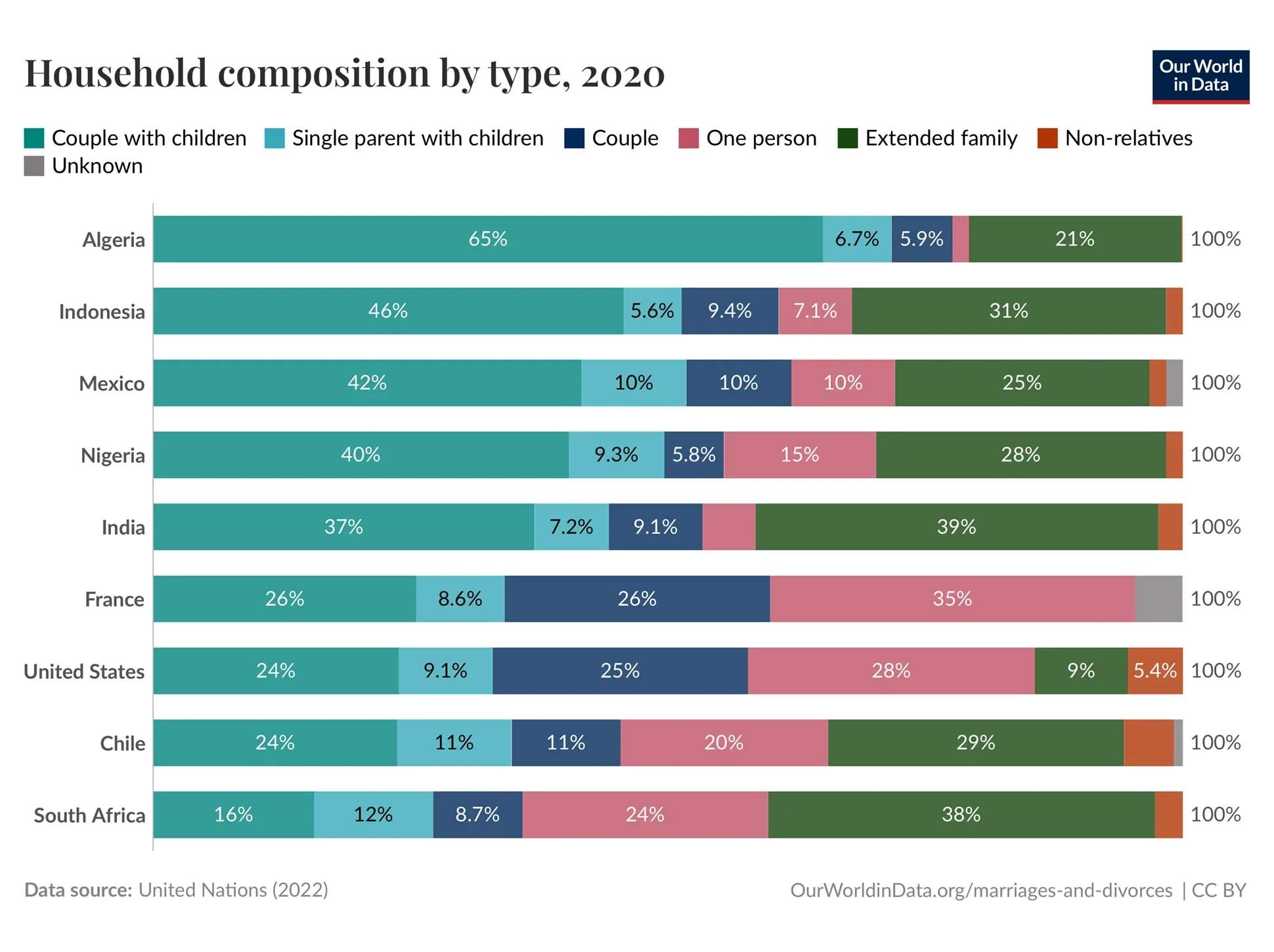 Household Composition Around the World