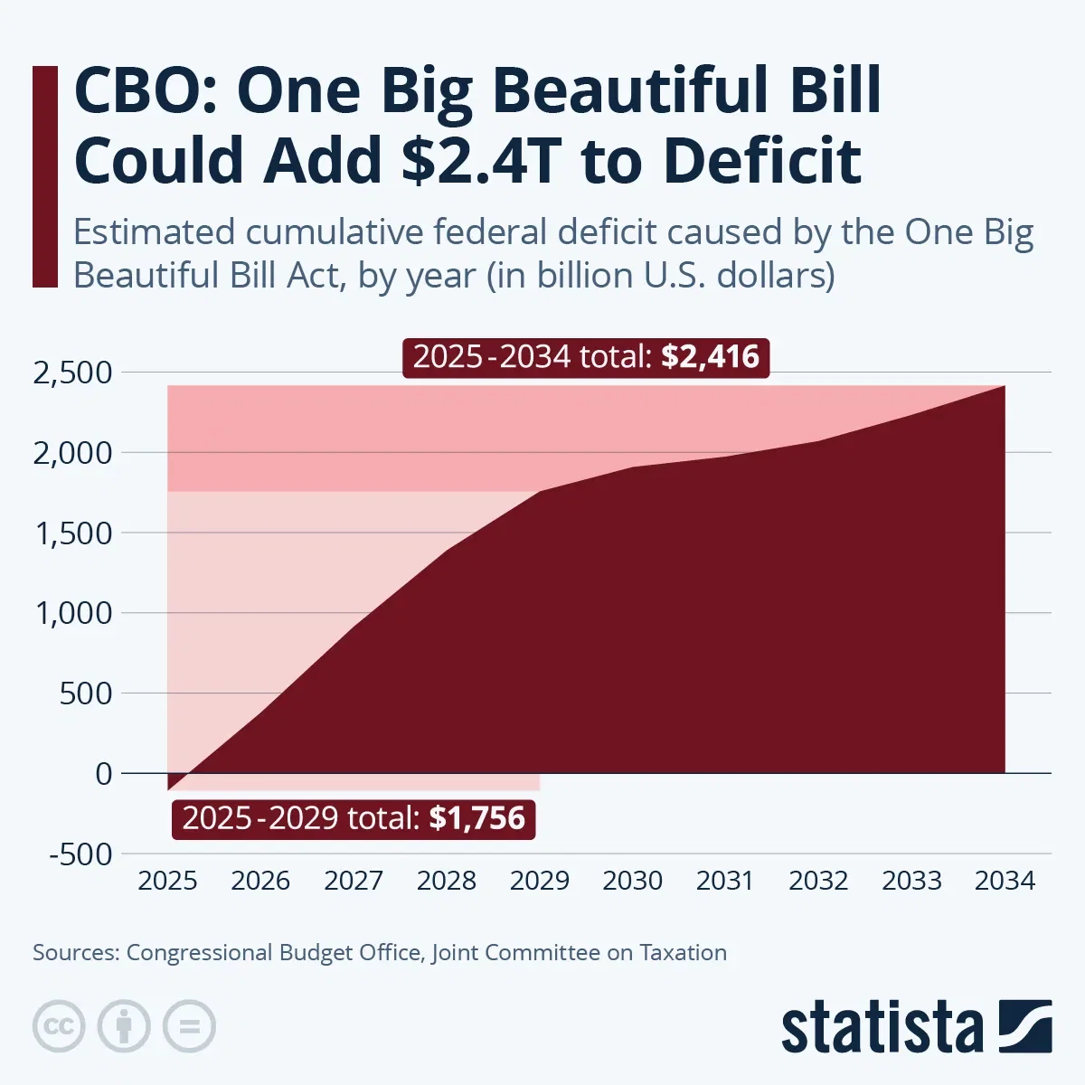 CBO: One Big Beautiful Bill Could Add $2.4T to Deficit