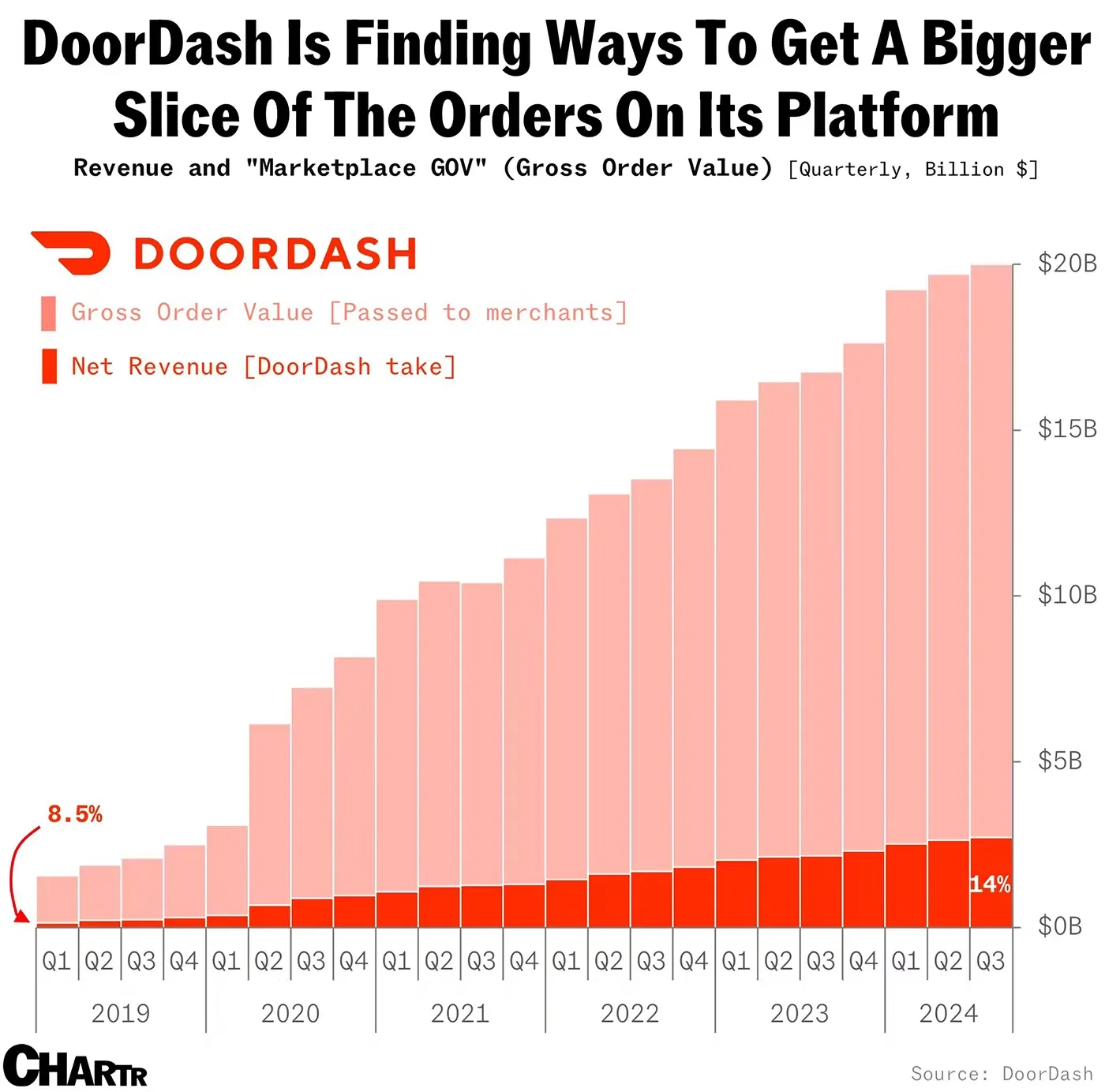 Doordash is squeezing more and more profits as the taxi for your burritos
