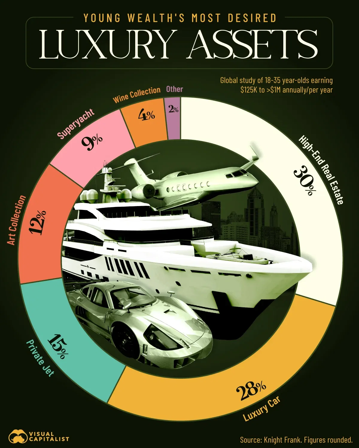 Young Wealth's Most Desired Luxury Assets 💸