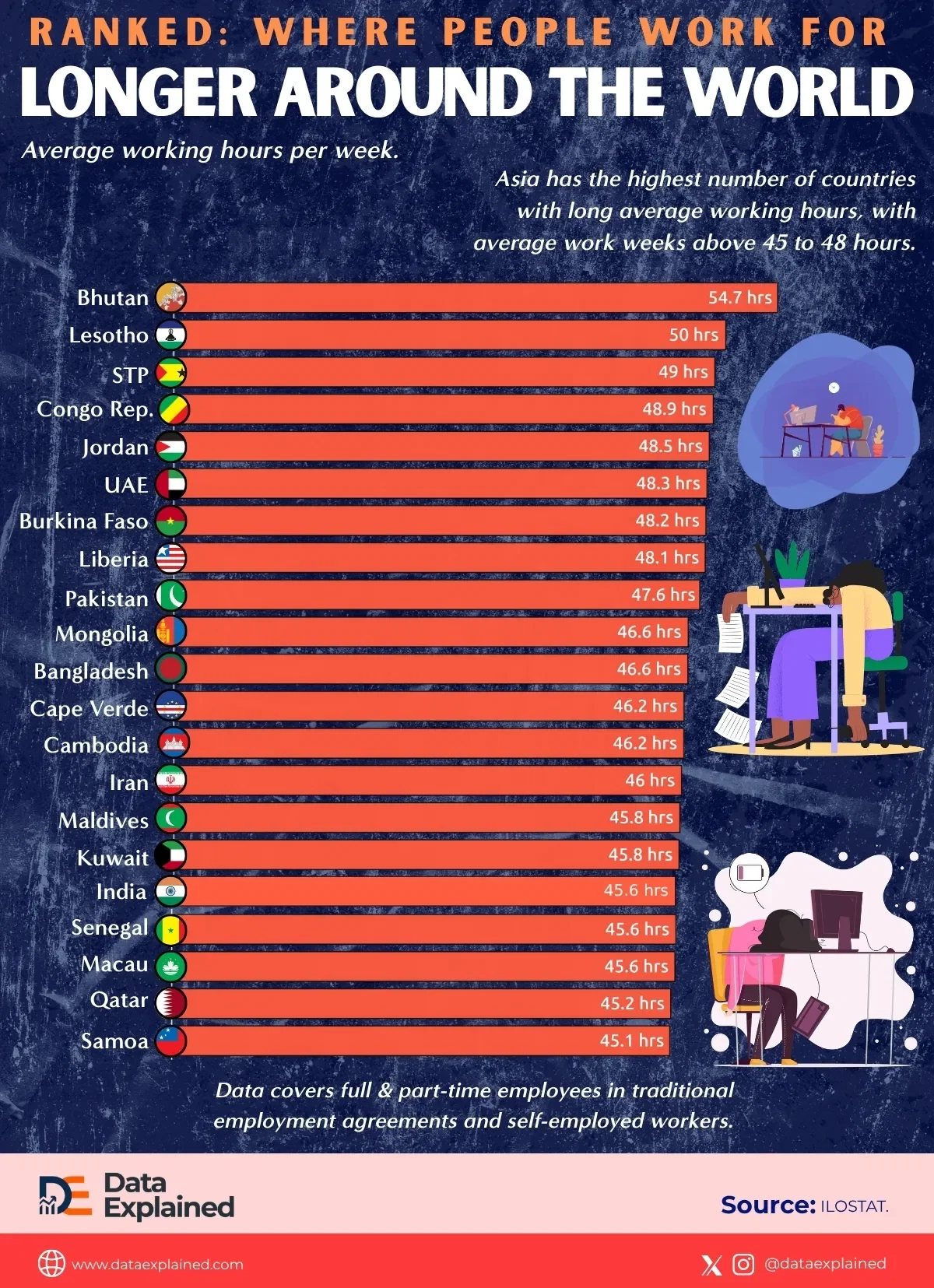 Average Working Hours per Week Globally: Who Works the Longest