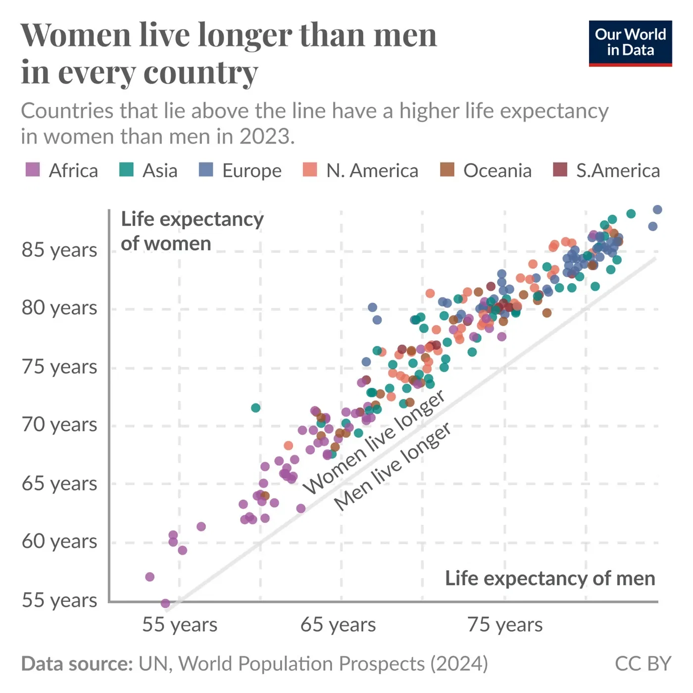 Women live longer than men in every country in the world