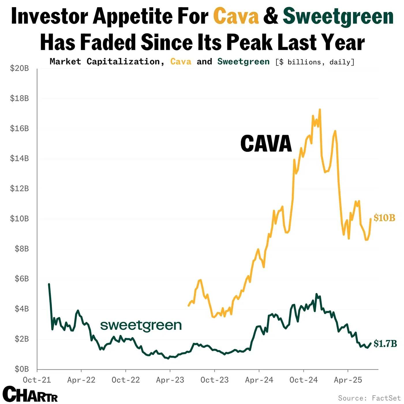 Investor appetite for Cava and Sweetgreen has faded since its peak last year