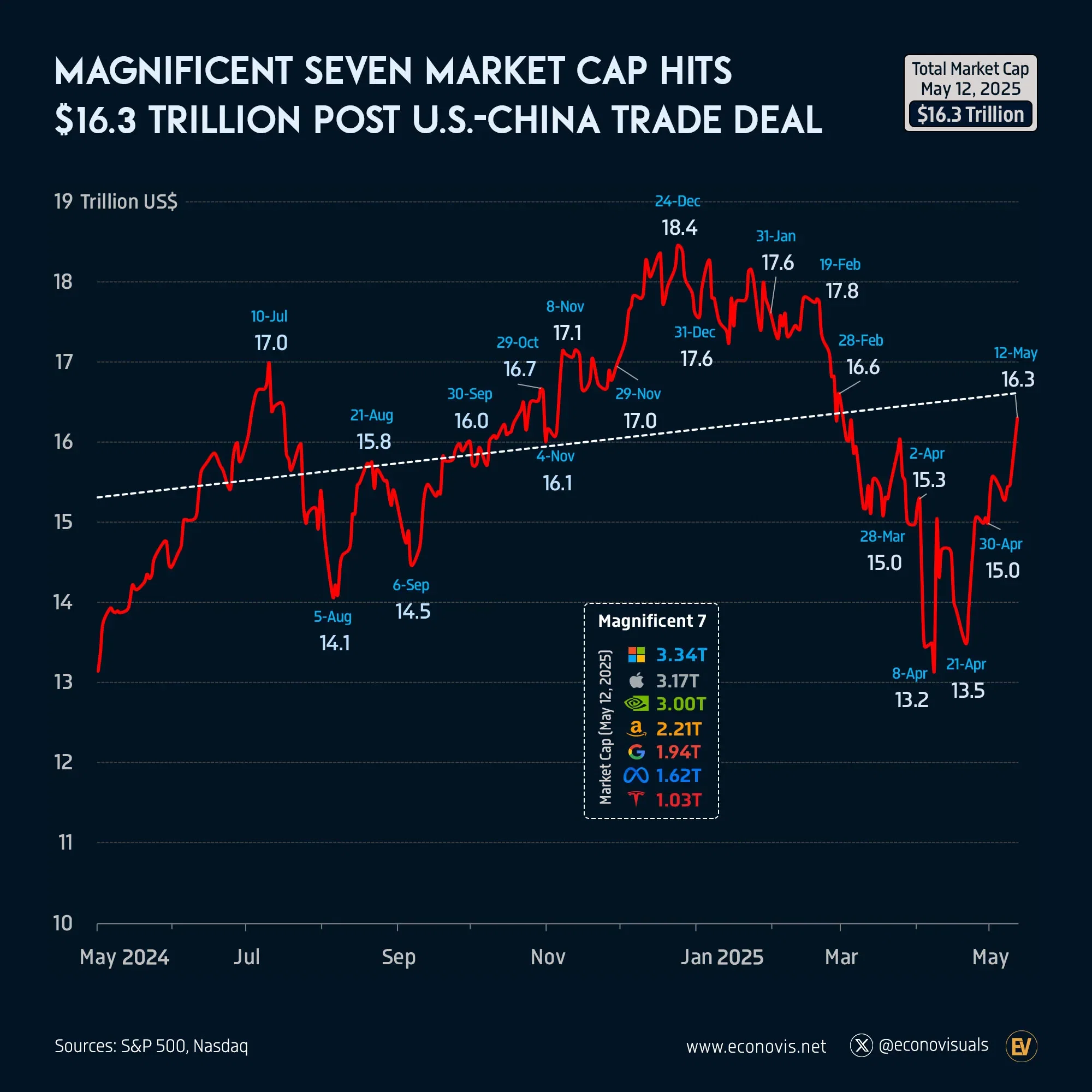 📈 Magnificent Seven Market Cap Hits $16.3 Trillion Post U.S.-China Trade Deal