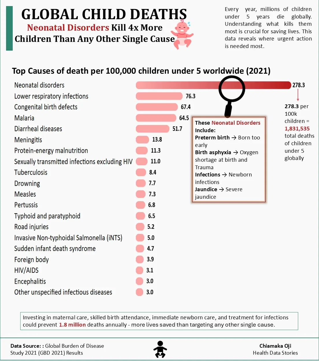 Neonatal Disorders Kill 4x More Under 5 Children Than Any Other Single Cause
