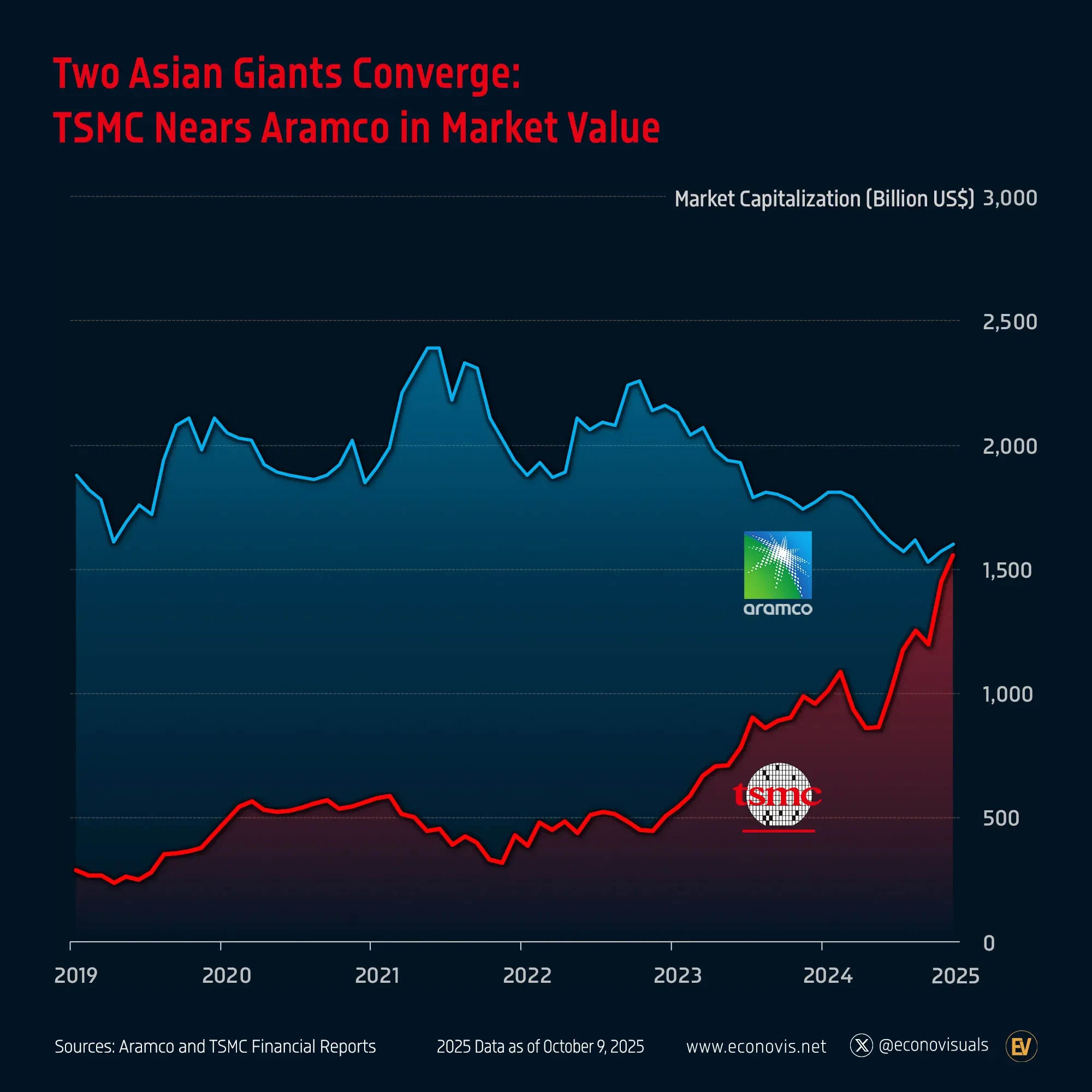 📈 Two Asian Giants Converge: TSMC Nears Aramco in Market Value