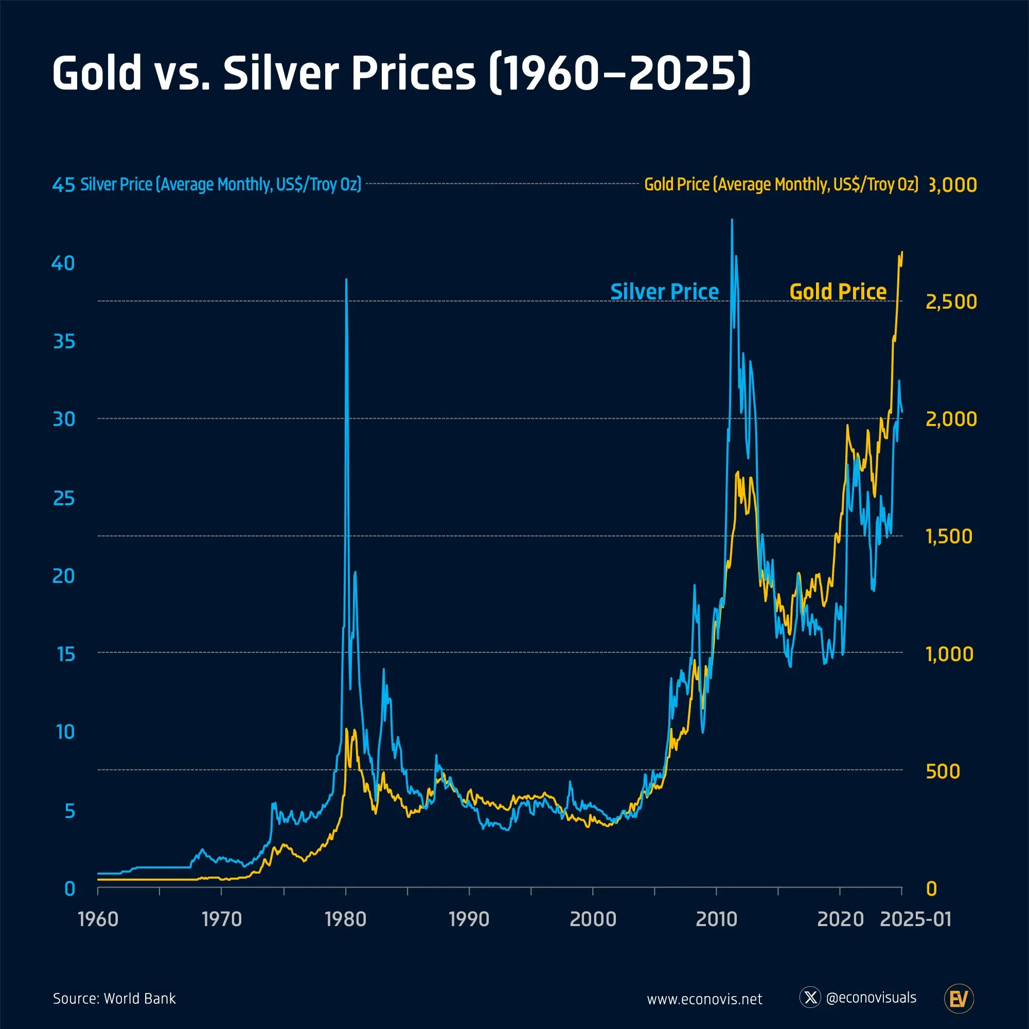 📈 Gold Prices vs. Silver Prices (1960–2025)